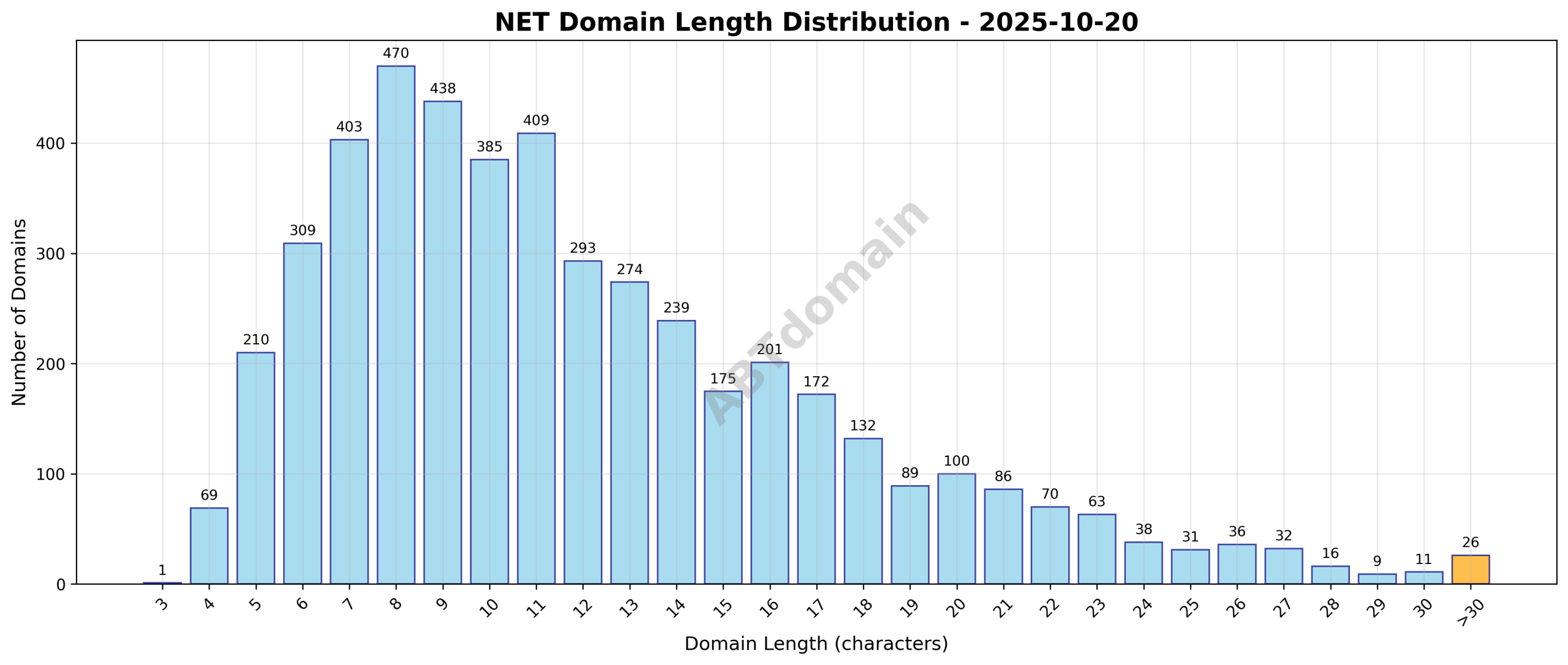 Distribution chart showing the lengths of newly registered NET domains on 2025-10-20, ranging from 3 to 42 characters with an average of 12 characters.