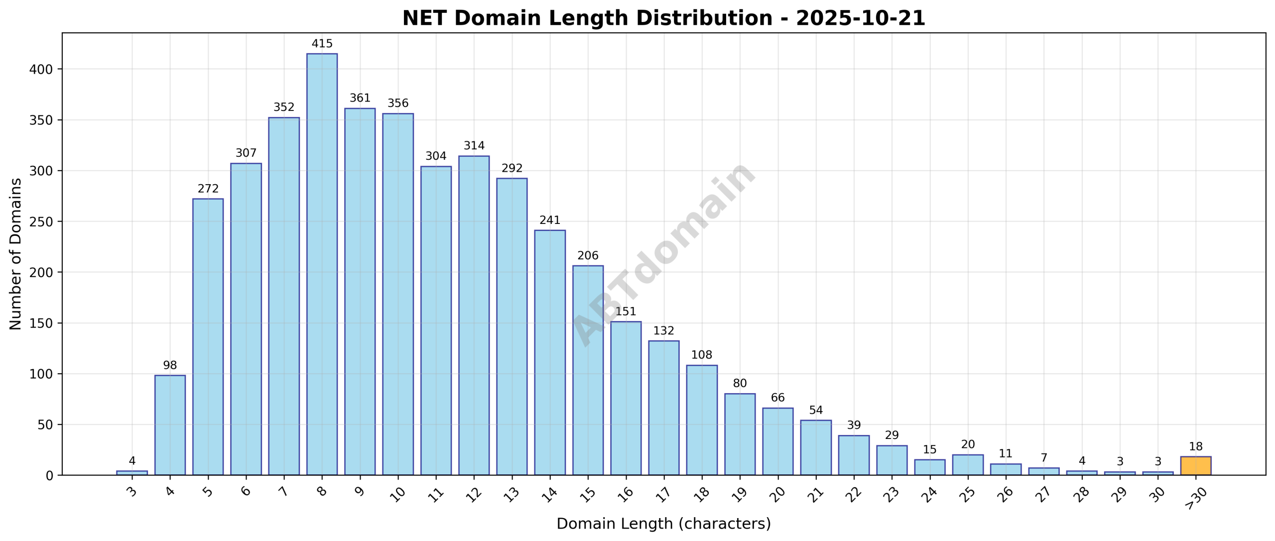 Distribution chart showing the length of newly registered NET domains ranging from 3 to 39 characters, with an average length around 11.2 characters.