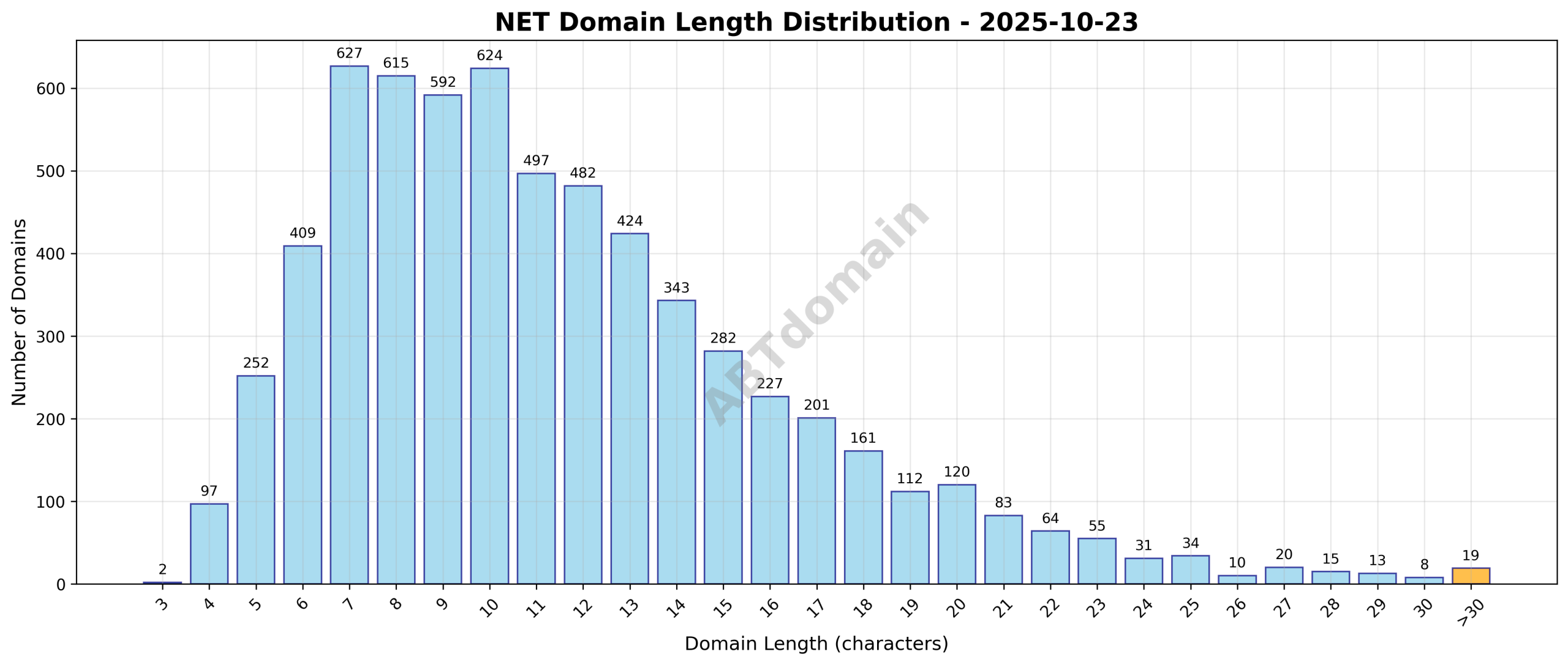 Length distribution chart of newly registered NET domains on 2025-10-23 showing domain name character count frequency ranging from 3 to 39 characters, with an average length of 11.5 characters.