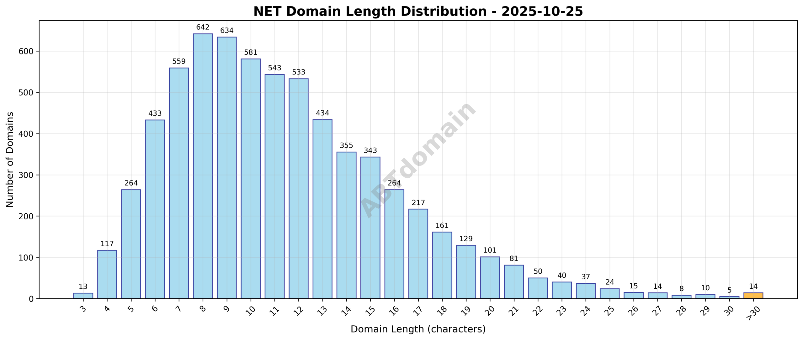 Distribution chart showing the lengths of newly registered NET domains on 2025-10-25, highlighting the range from 3 to 38 characters with an average of 11.4 characters.
