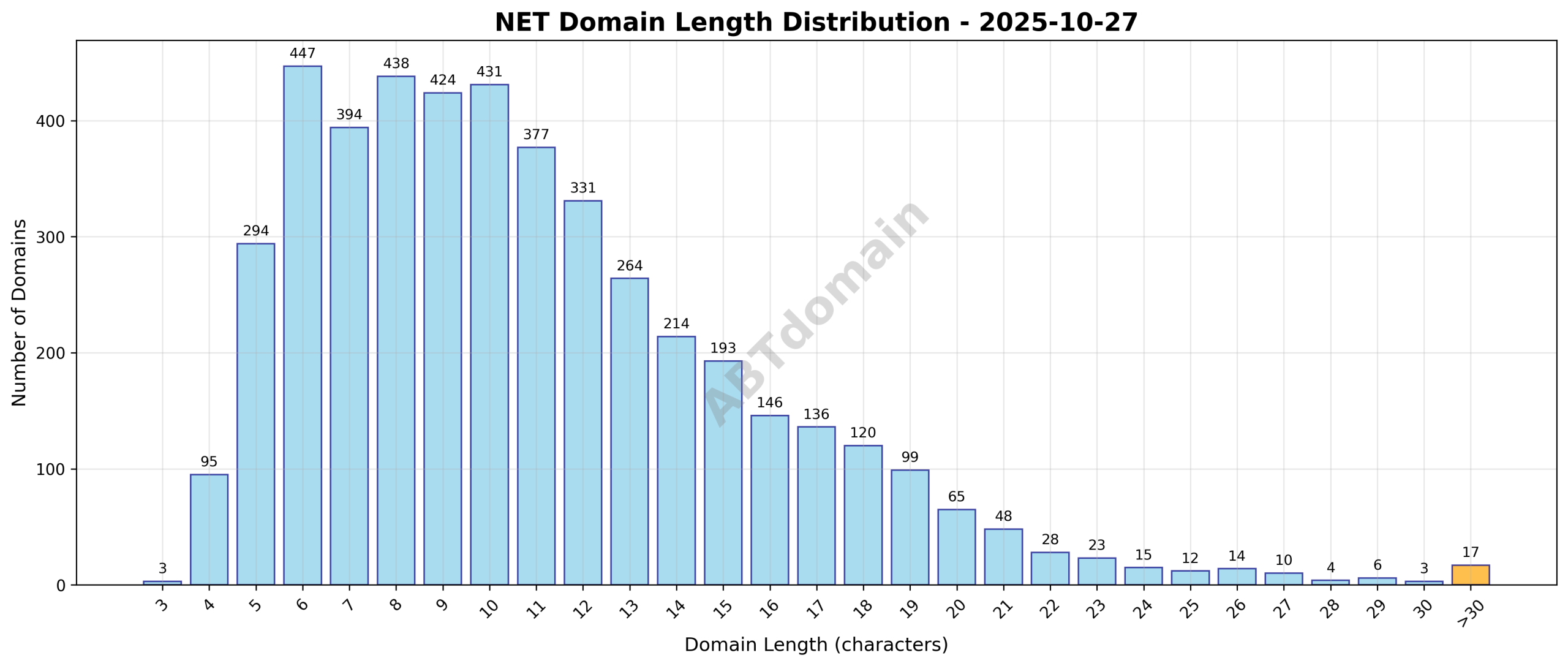 Distribution chart showing the length of newly registered NET domains ranging from 3 to 45 characters, with an average length of 10.9 characters.