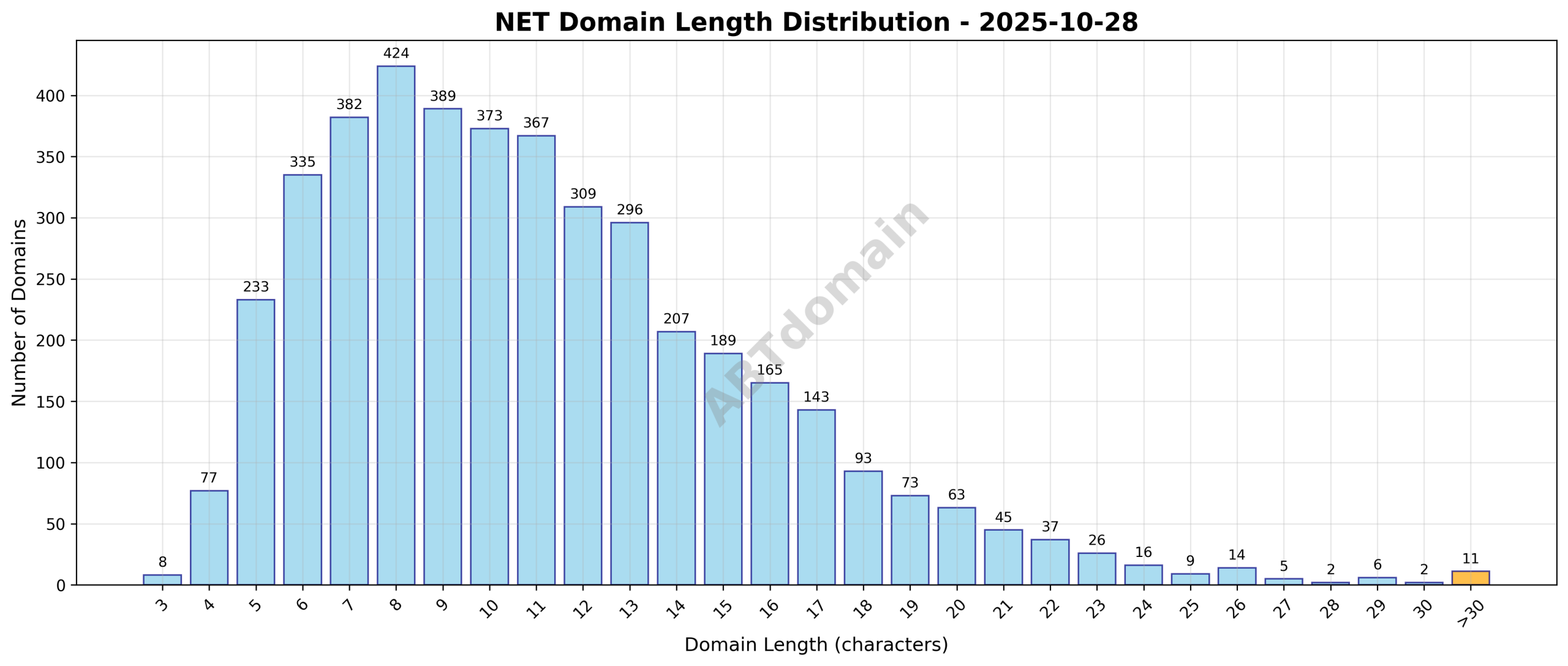 Distribution chart showing the length of newly registered net domains on 2025-10-28, highlighting average and range from 3 to 40 characters.