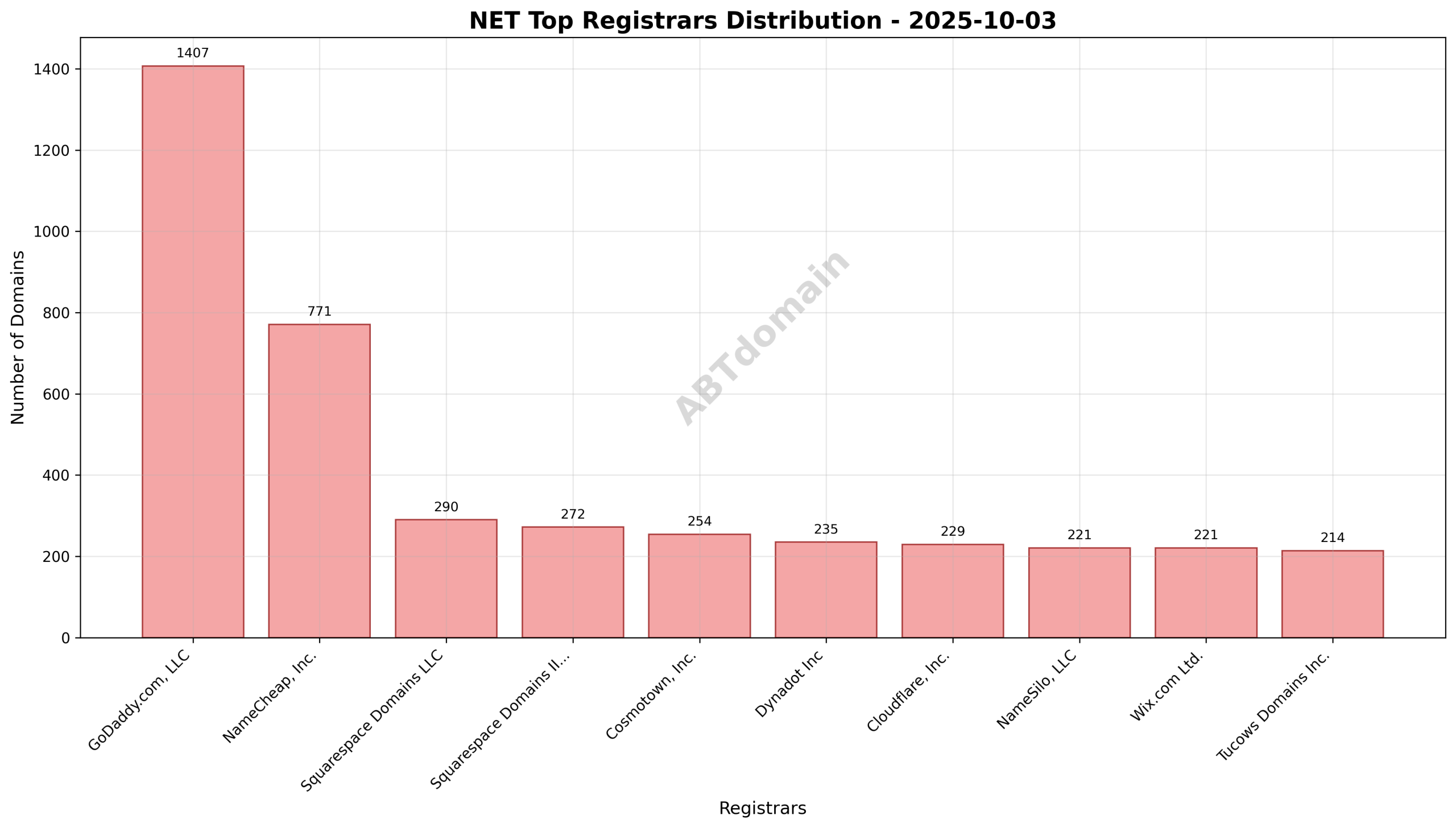 Pie chart showing market share of top registrars for .net newly registered domains on 2025-10-03, with GoDaddy.com, LLC leading.