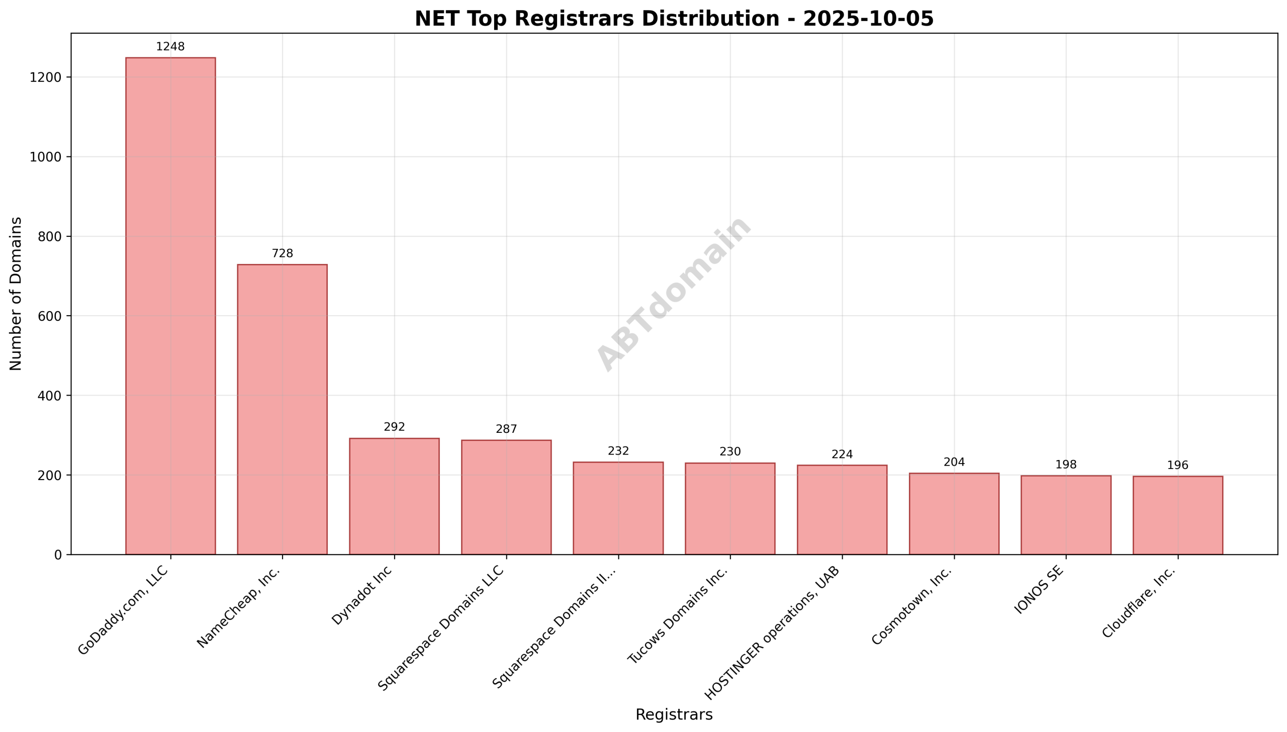 Pie chart showing registrar market share distribution for newly registered NET domains on 2025-10-05
