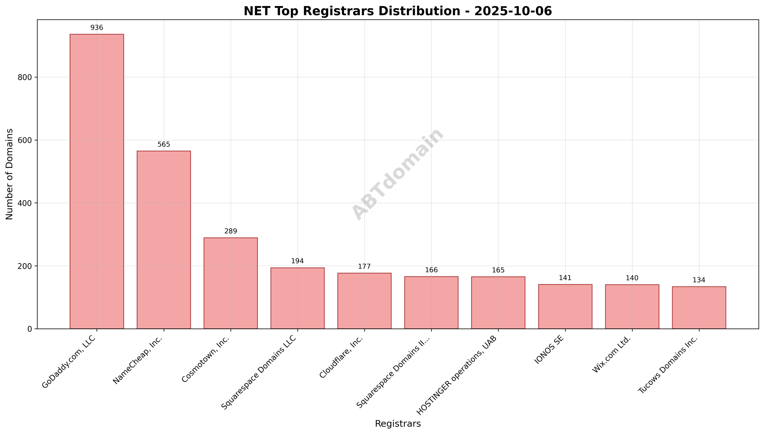 Pie chart illustrating registrar market shares among newly registered NET domains, highlighting GoDaddy.com, LLC as the top registrar.