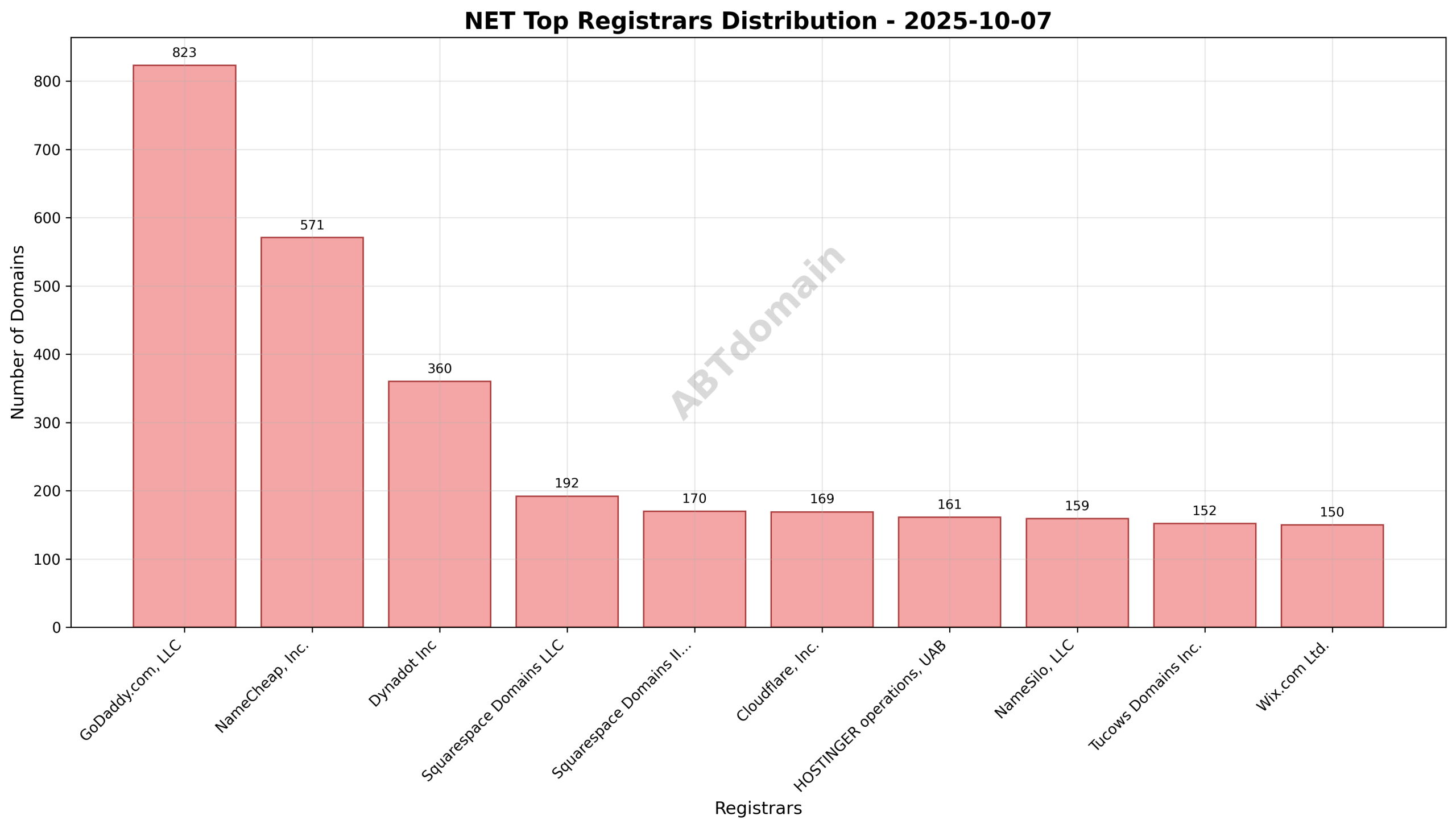 Pie chart depicting registrar market share for newly registered NET domains on 2025-10-07.