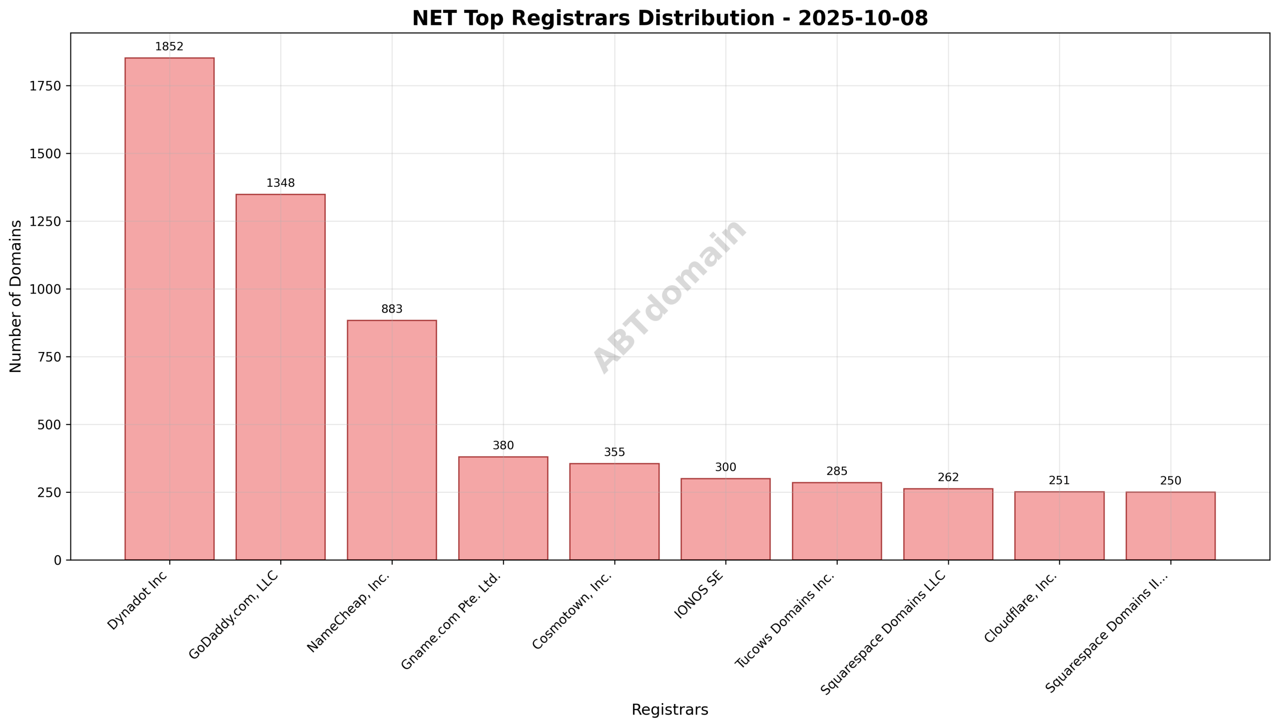 Pie chart illustrating the distribution of newly registered NET domains among leading registrars on 2025-10-08.