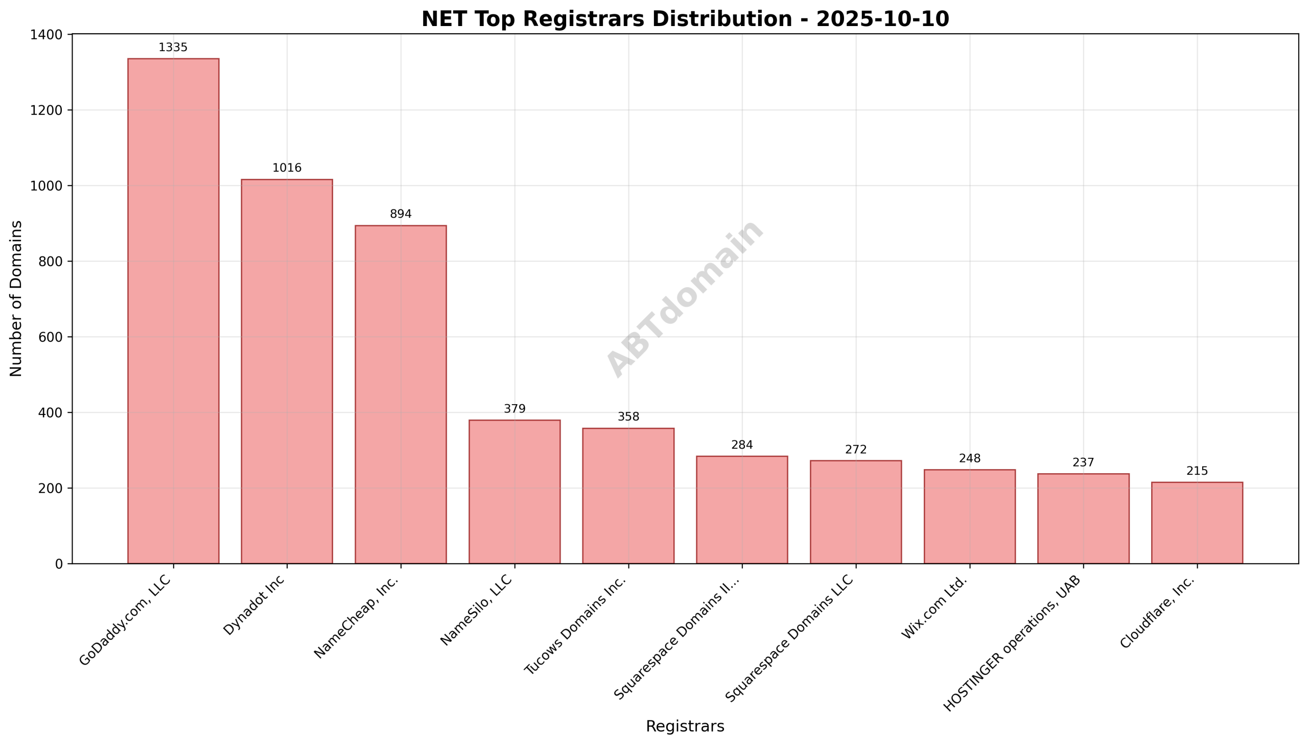 Pie chart showing registrar market share distribution of NET newly registered domains on 2025-10-10, highlighting GoDaddy.com, LLC as the leader.