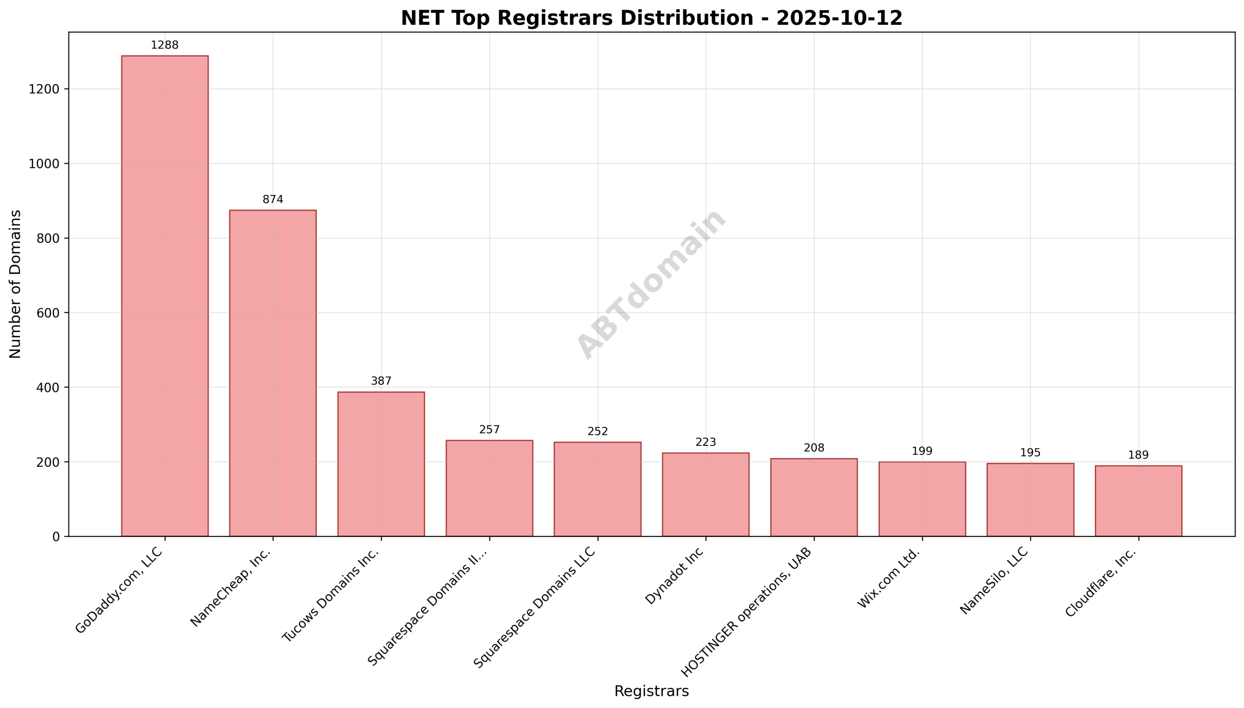 Pie chart showing registrar market share of net newly registered domains on 2025-10-12, highlighting GoDaddy.com, LLC as the top registrar.