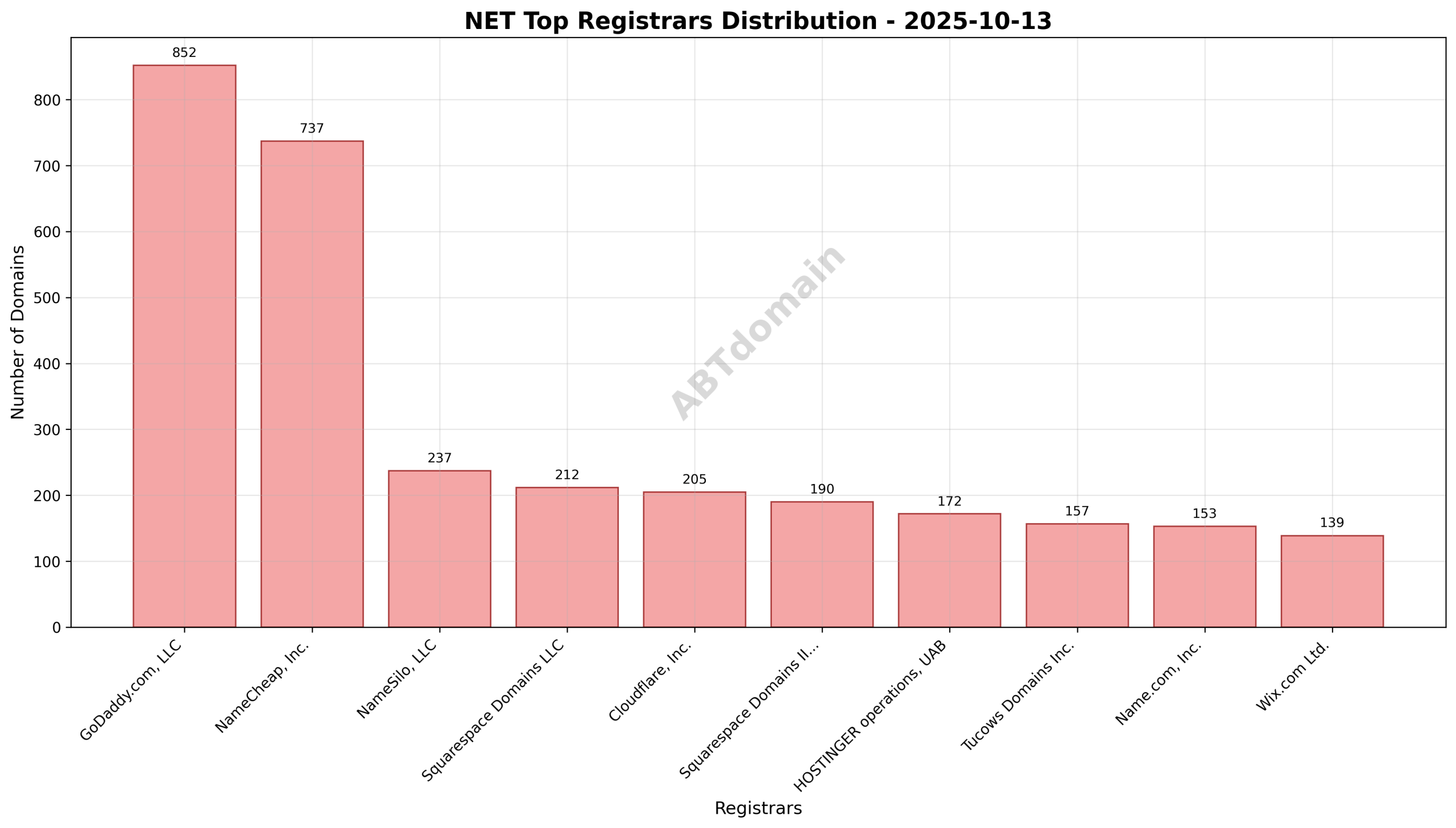 Pie chart displaying the registrar market share for newly registered NET domains on 2025-10-13.