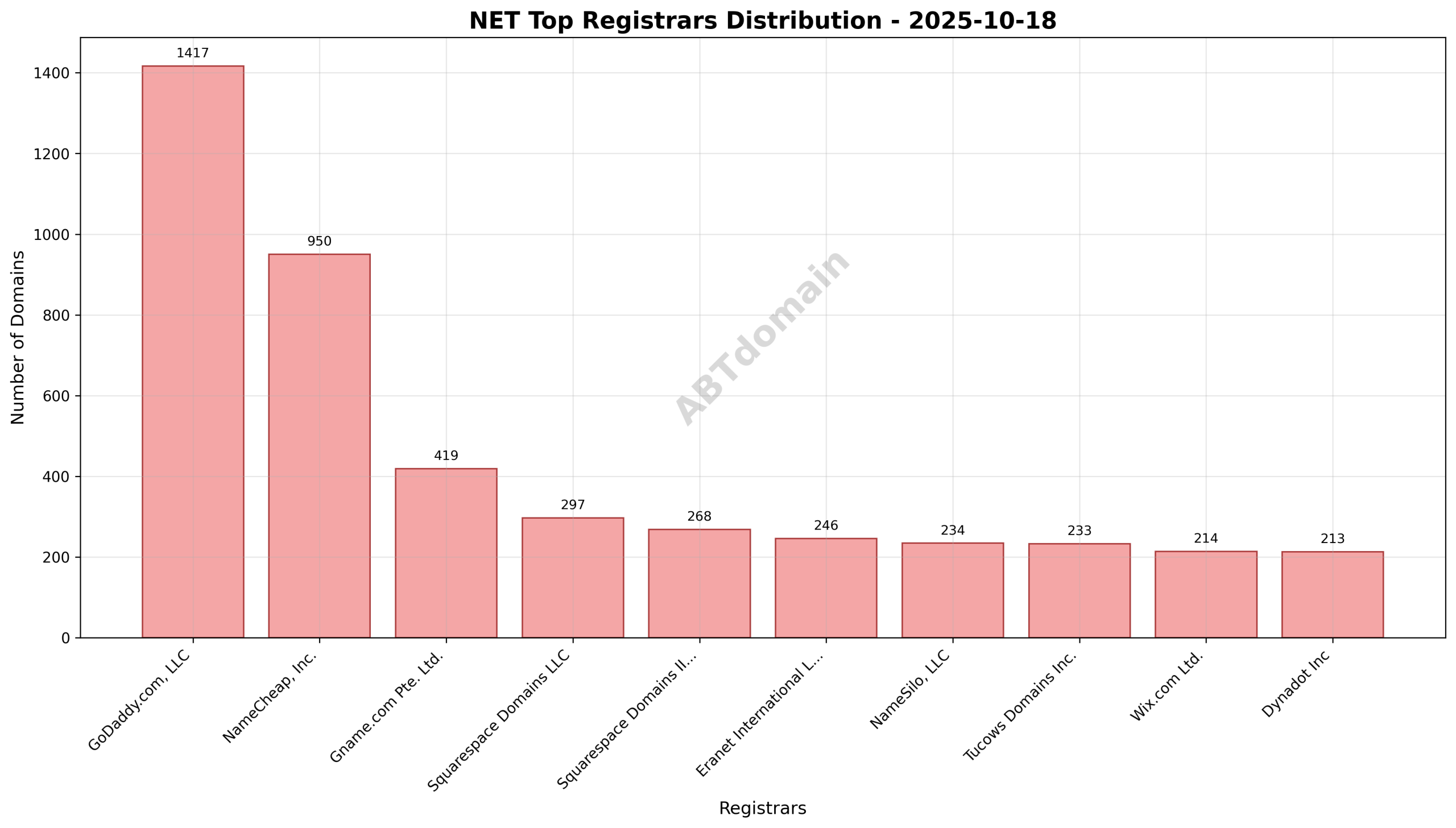 Pie chart showing the distribution of newly registered NET domains by registrar, highlighting GoDaddy.com, LLC as the leader with 20% share.