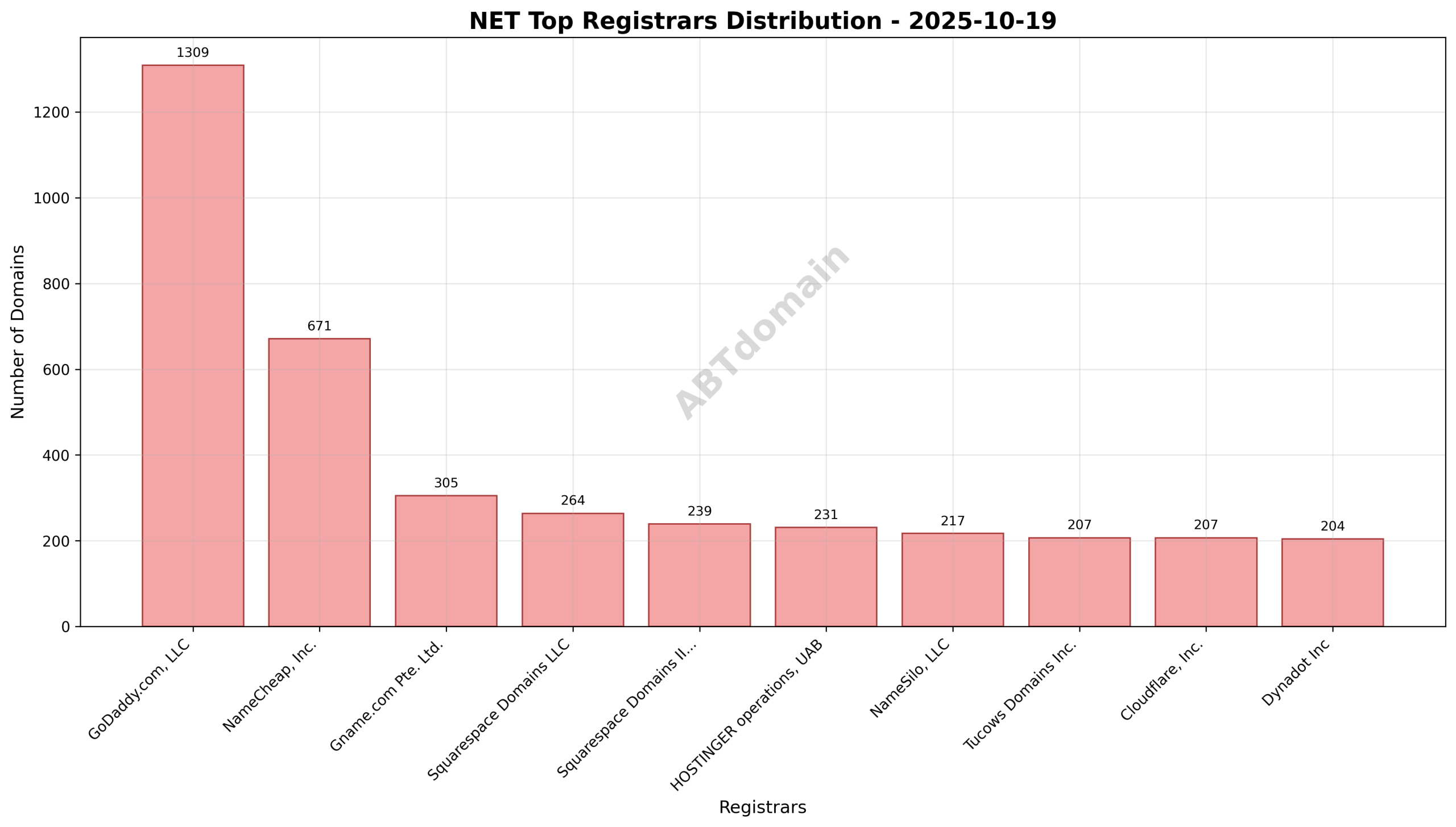 Pie chart showing the distribution of newly registered NET domains by registrar on 2025-10-19
