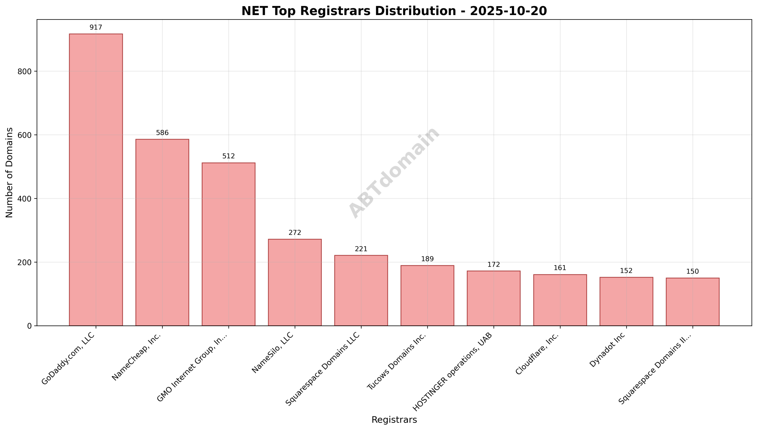 Pie chart showing the distribution of newly registered NET domains by registrar on 2025-10-20, highlighting GoDaddy.com leading with 19.2% share.
