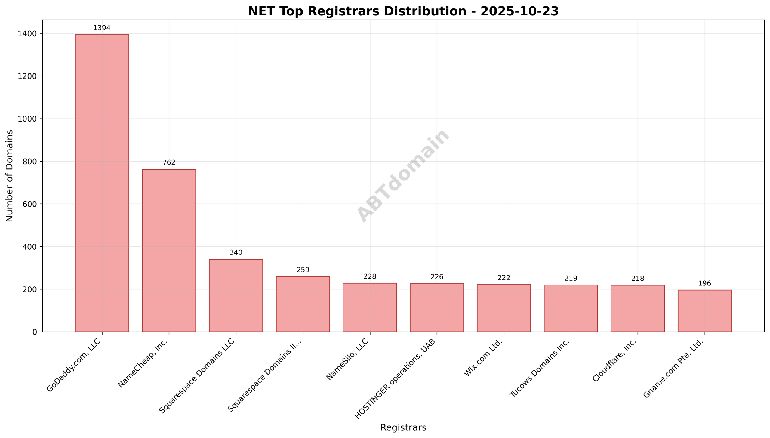 Pie chart showing registrar distribution of NET newly registered domains on 2025-10-23, highlighting GoDaddy.com, LLC as the leading registrar with 21.7% share.