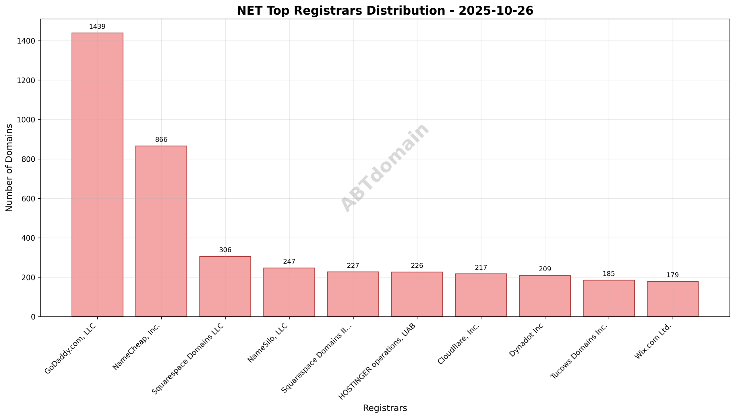 Pie chart showing registrar market share for NET newly registered domains on 2025-10-26