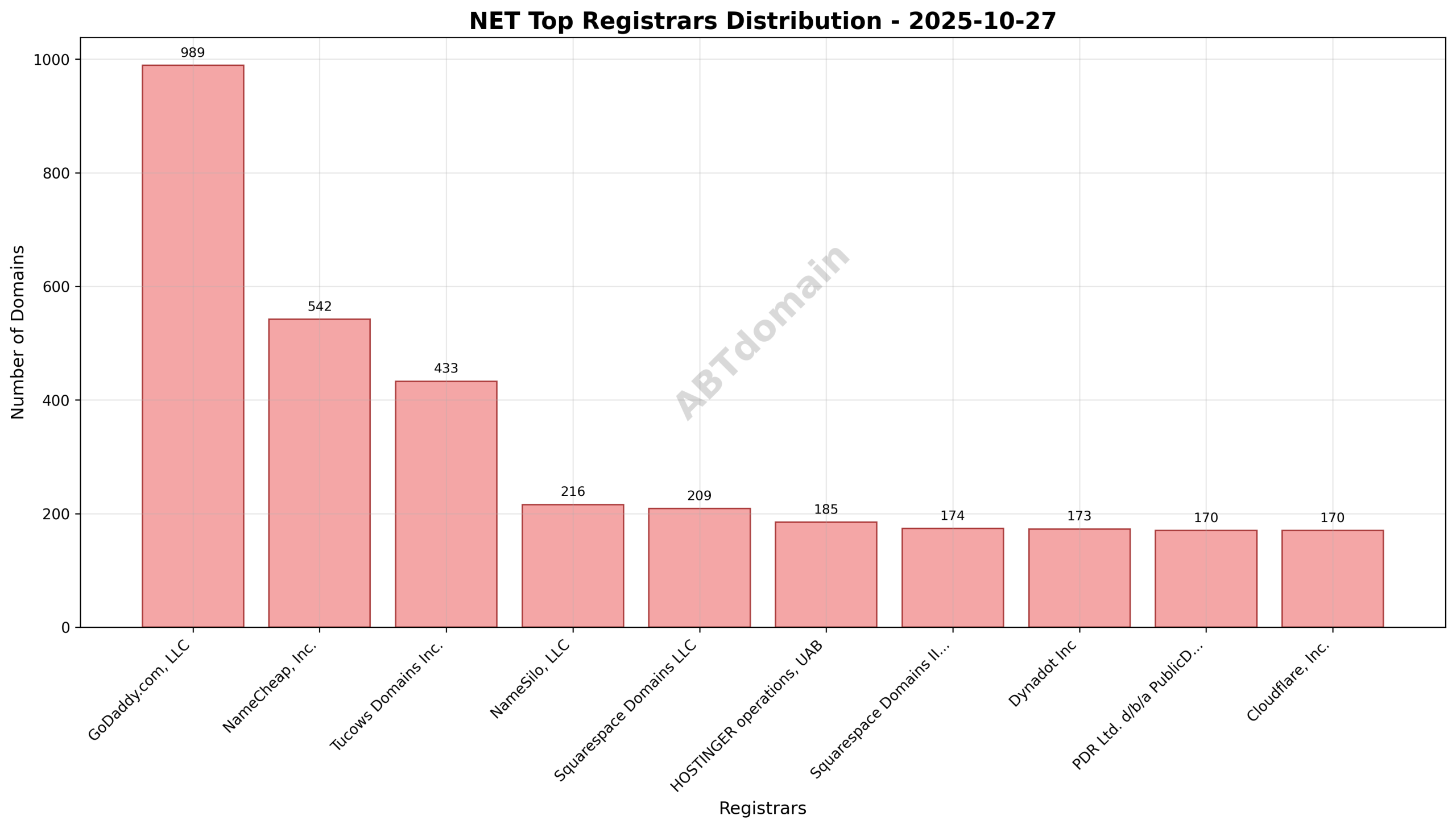 Pie chart displaying registrar market share for newly registered NET domains, highlighting GoDaddy.com, LLC as the top registrar.
