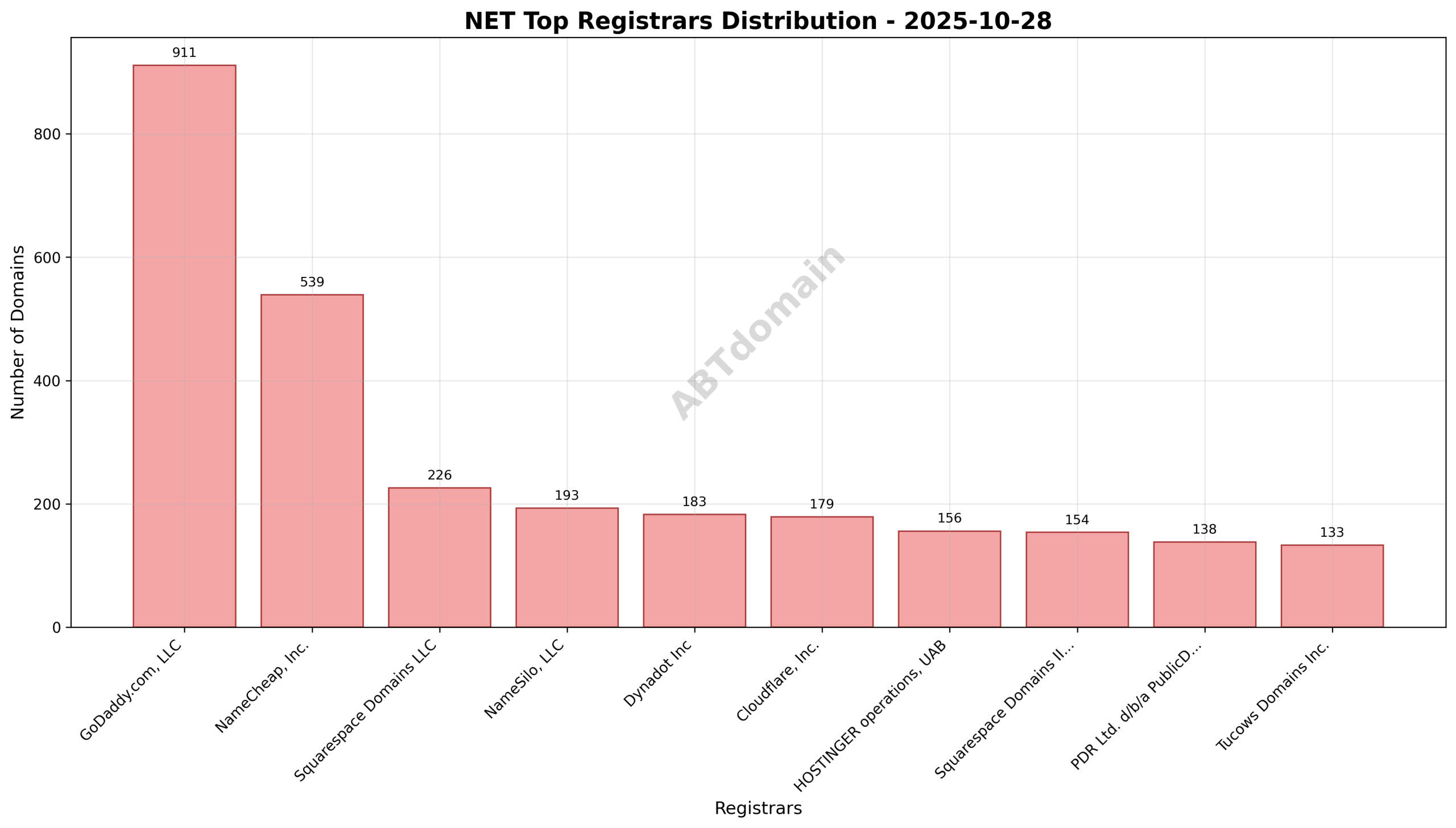 Pie chart illustrating registrar market share of net newly registered domains on 2025-10-28, highlighting GoDaddy.com, LLC as the leader.