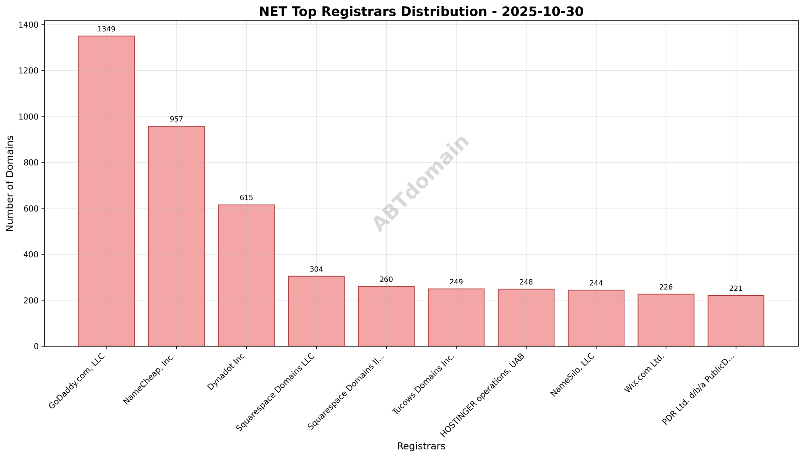 Pie chart showing registrar distribution for newly registered NET domains on October 30, 2025, highlighting GoDaddy.com, LLC as the top registrar.