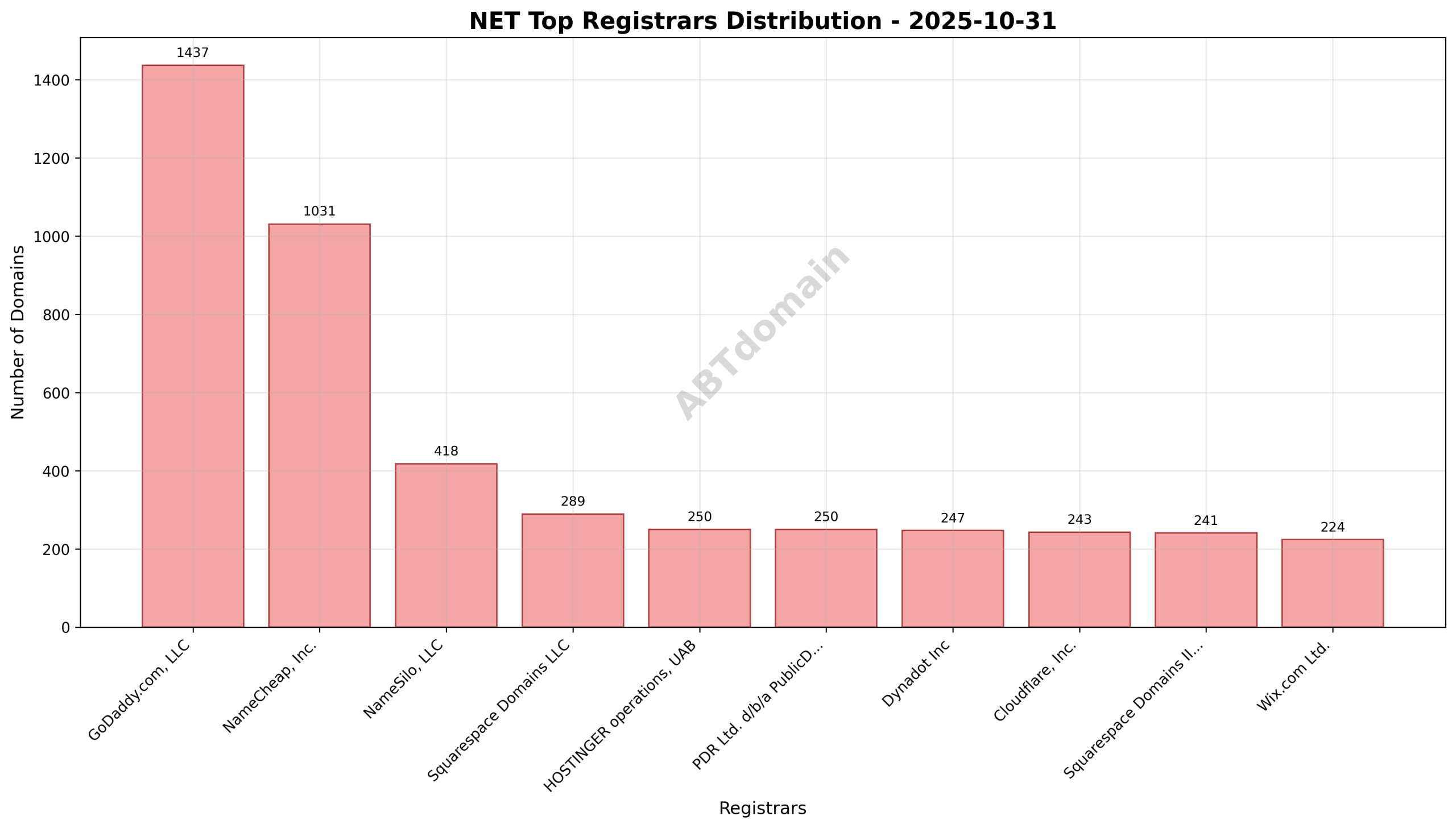 Pie chart illustrating market share distribution among top registrars for net newly registered domains on 2025-10-31.
