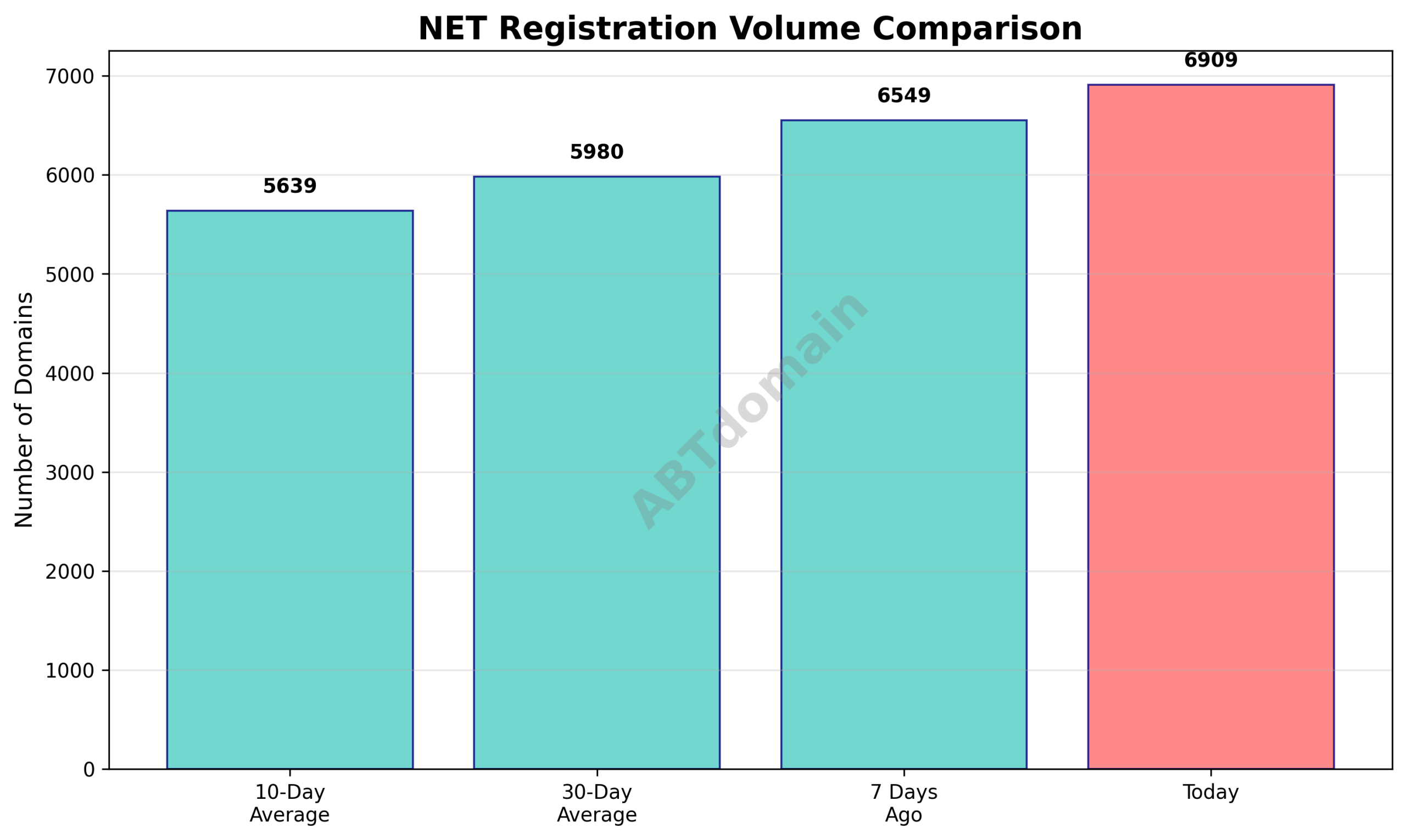 Graph comparing the number of newly registered NET domains on 2025-10-01 with the 7-day, 10-day, and 30-day averages