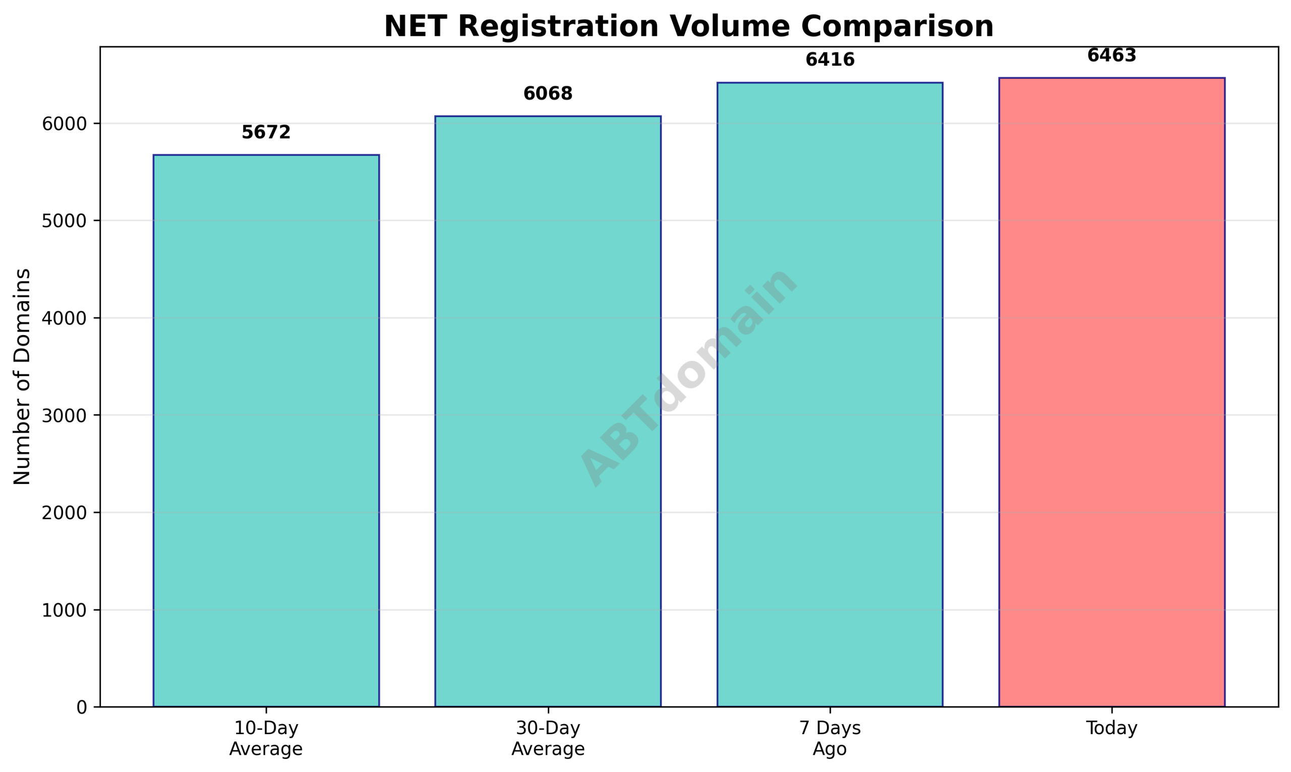 Chart comparing today's NET domain registration volume to 7-day, 10-day, and 30-day averages, showing modest increases.