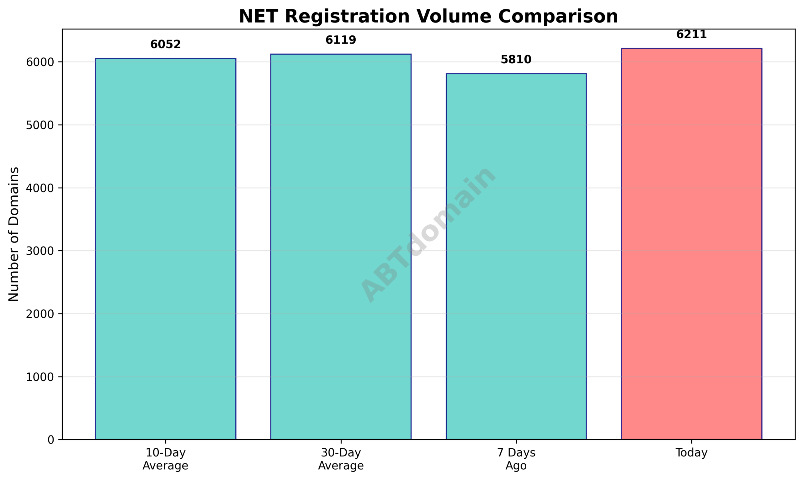 Bar graph comparing NET newly registered domains volume against 7-day, 10-day, and 30-day averages as of 2025-10-05