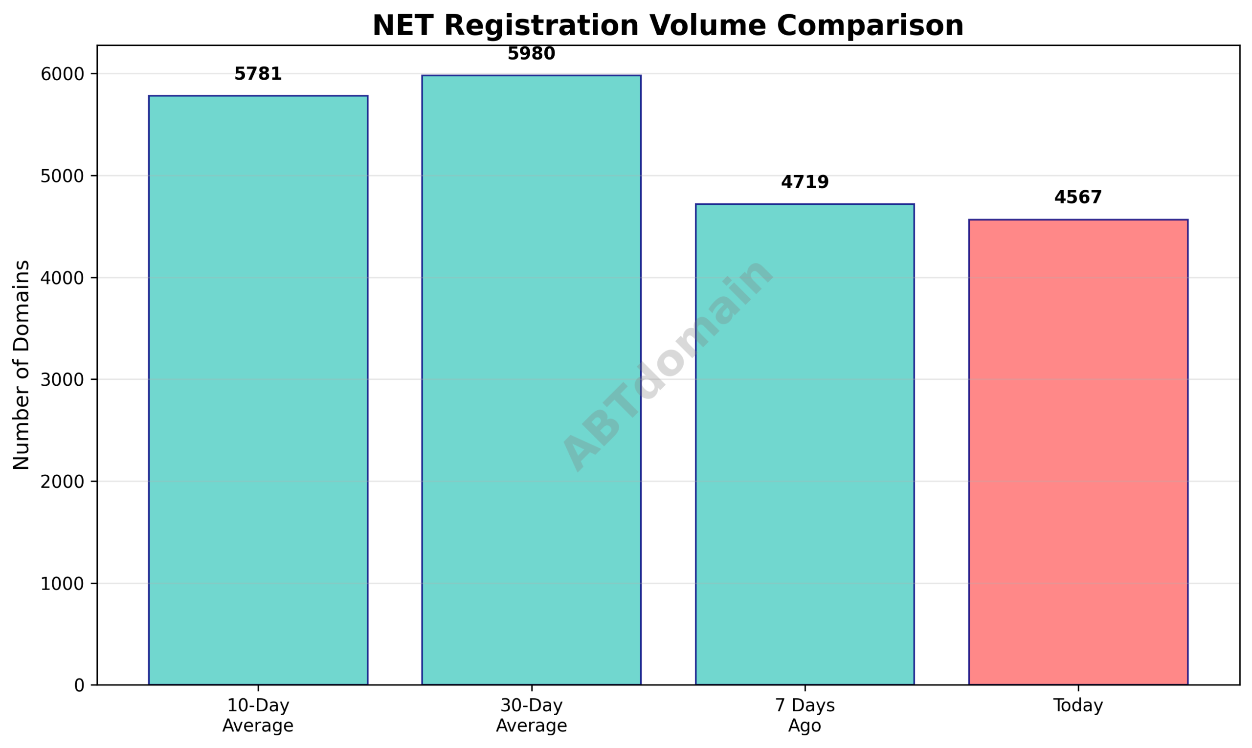 Graph comparing newly registered NET domain volumes for 2025-10-07 against 7-day, 10-day, and 30-day averages.