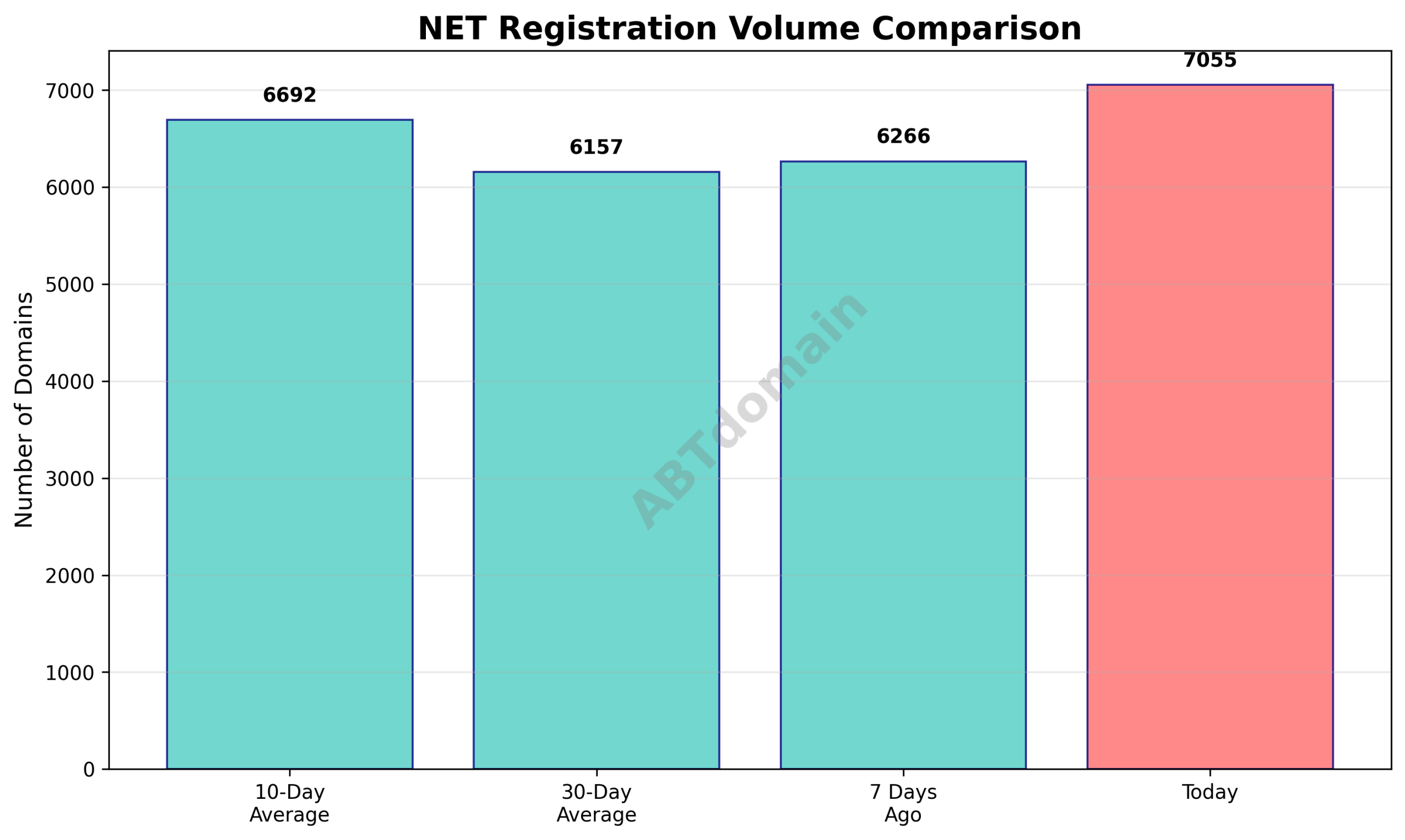 Line chart comparing volume of NET newly registered domains on 2025-10-11 against 7-day, 10-day, and 30-day averages.