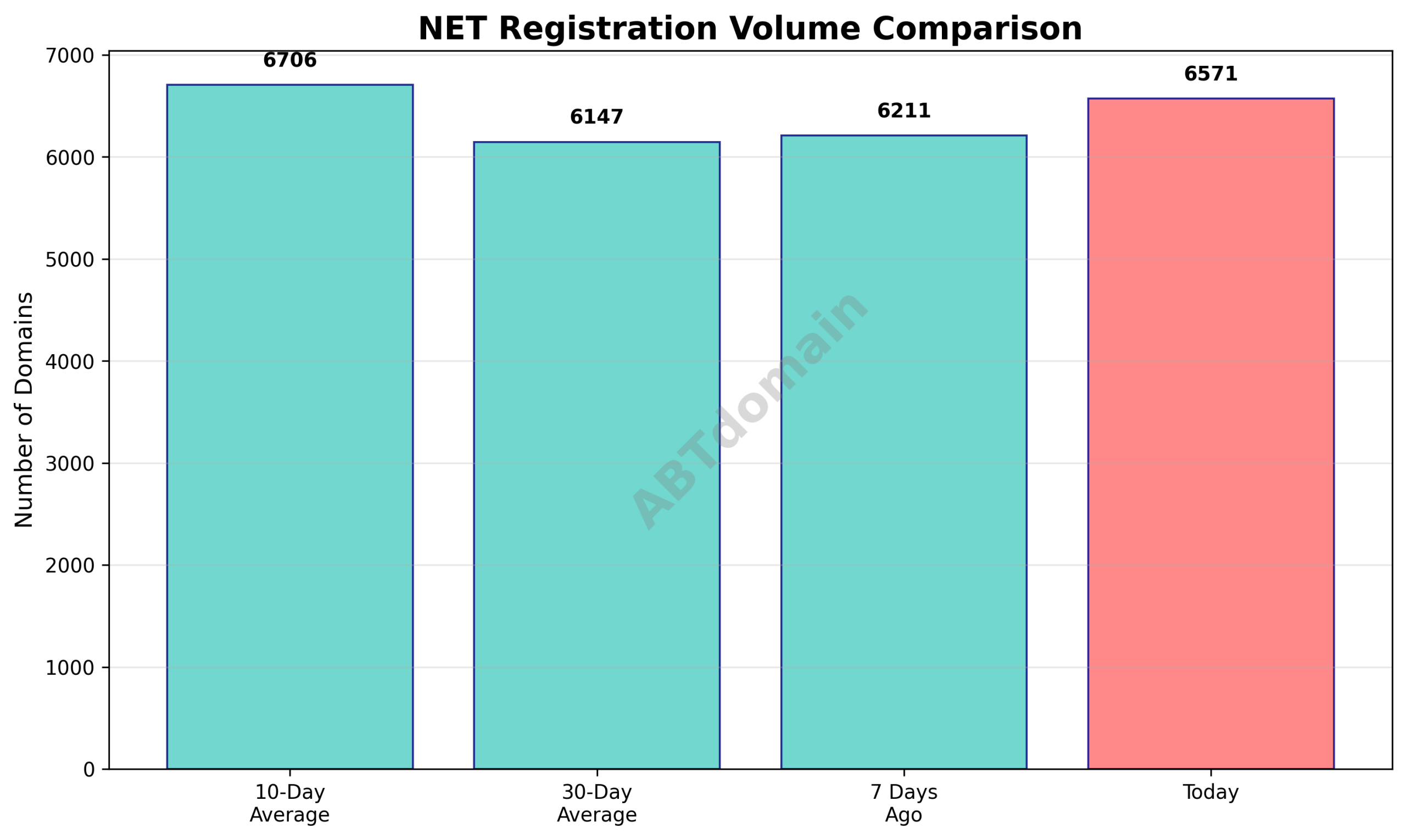 Graph comparing net newly registered domain volumes on 2025-10-12 with 7-day, 10-day, and 30-day averages.
