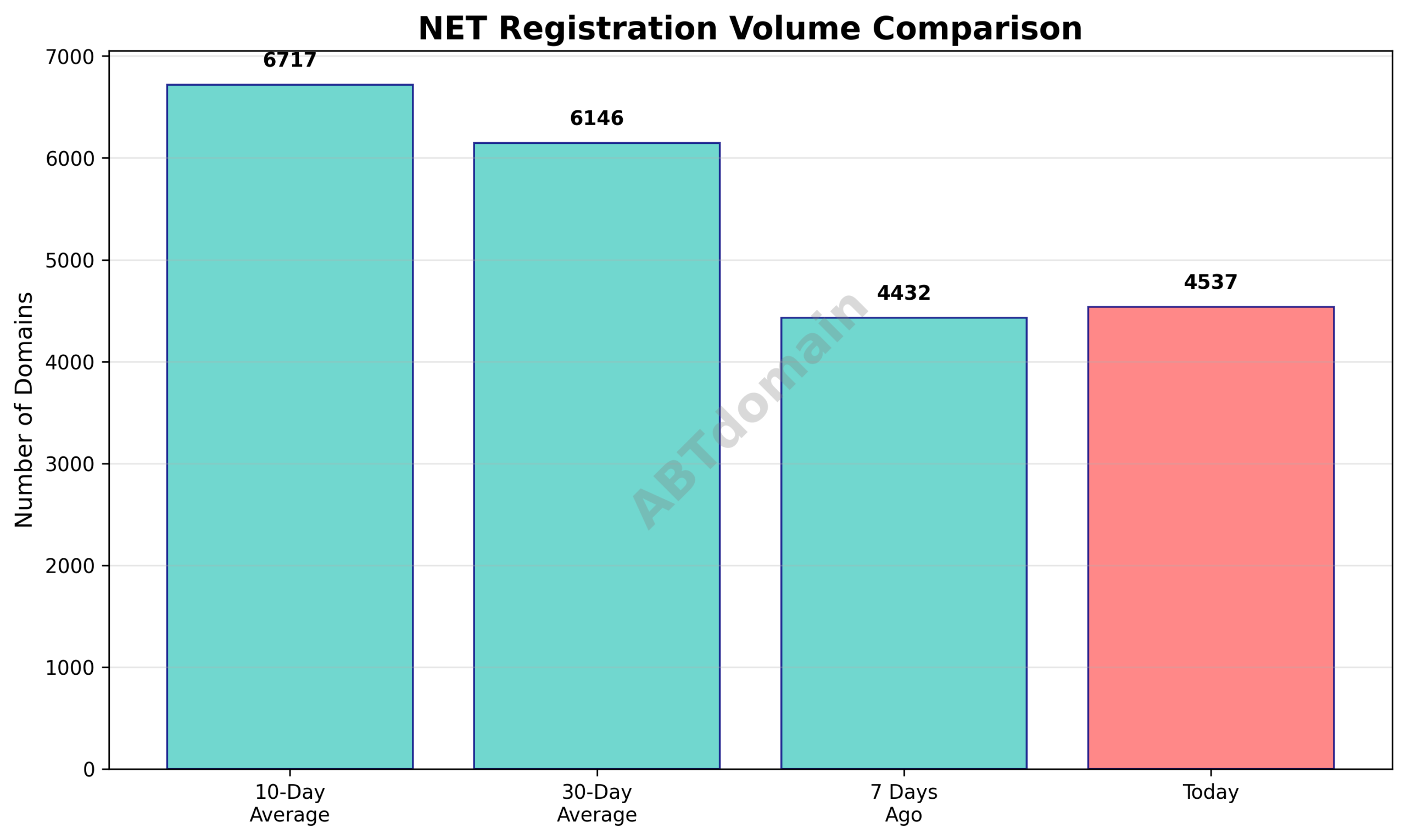 Graph comparing newly registered NET domains on 2025-10-13 to 7-day, 10-day, and 30-day averages.