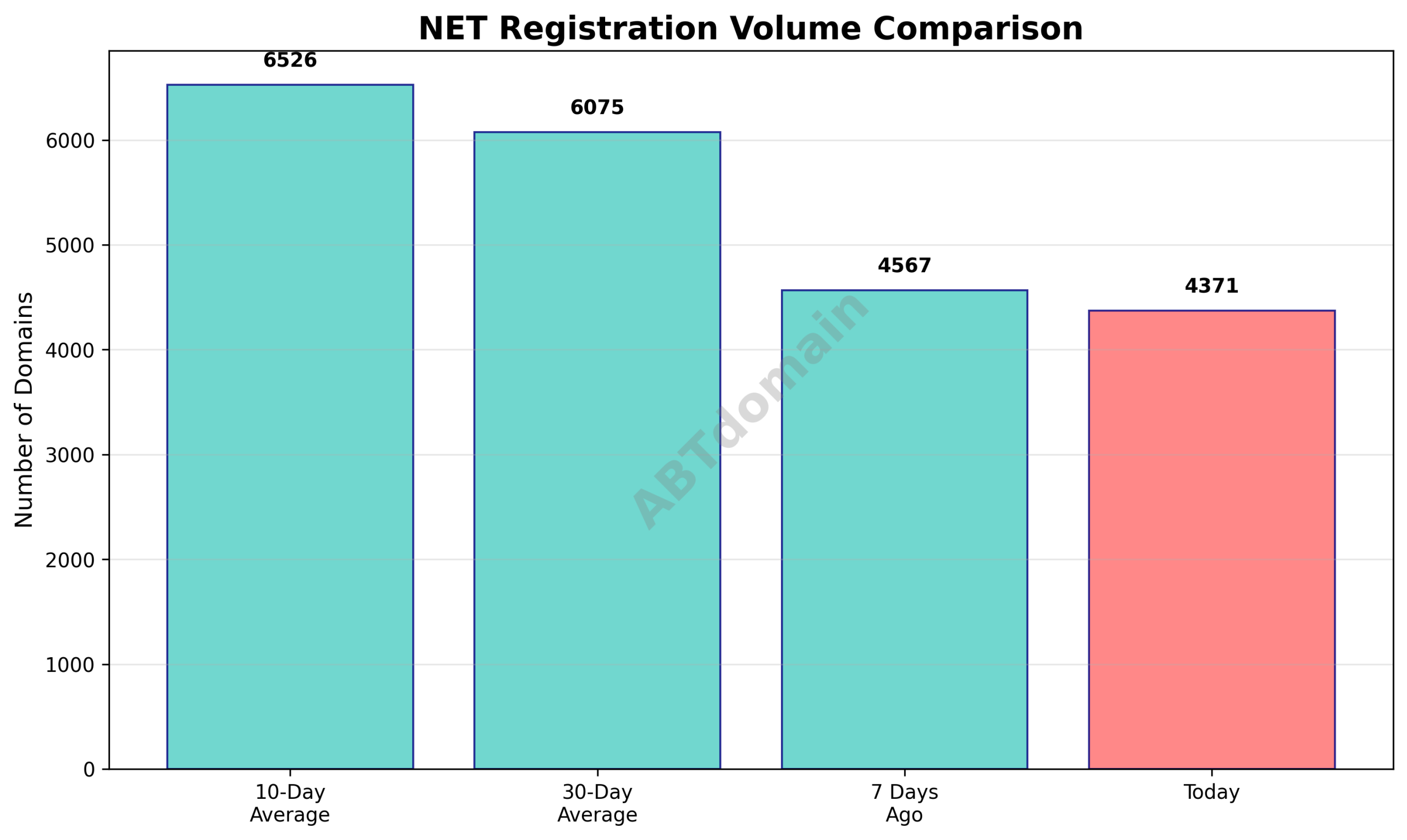 Graph comparing NET domain registration volumes for 2025-10-14 against recent averages