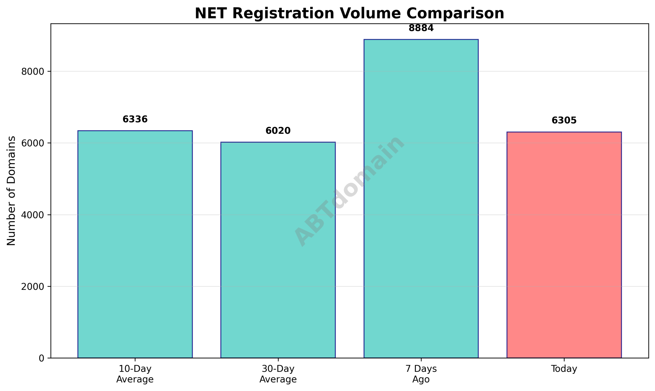 Line chart comparing NET newly registered domain volumes over recent periods: 7 days ago, 10-day average, and 30-day average versus 2025-10-15 data.