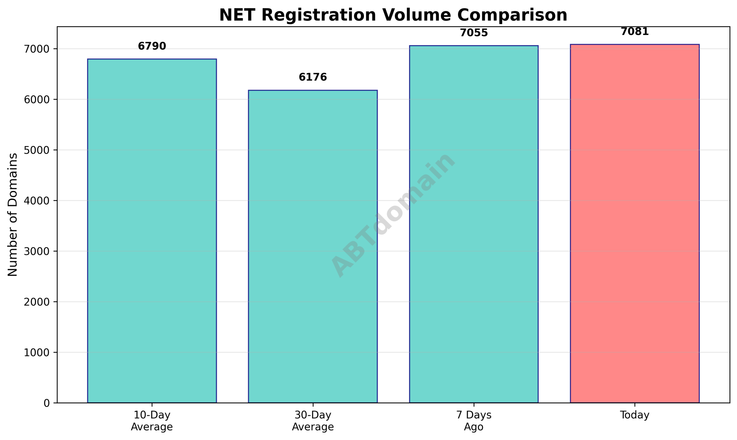 Graph comparing today's NET newly registered domains volume against recent 7-day, 10-day, and 30-day averages.