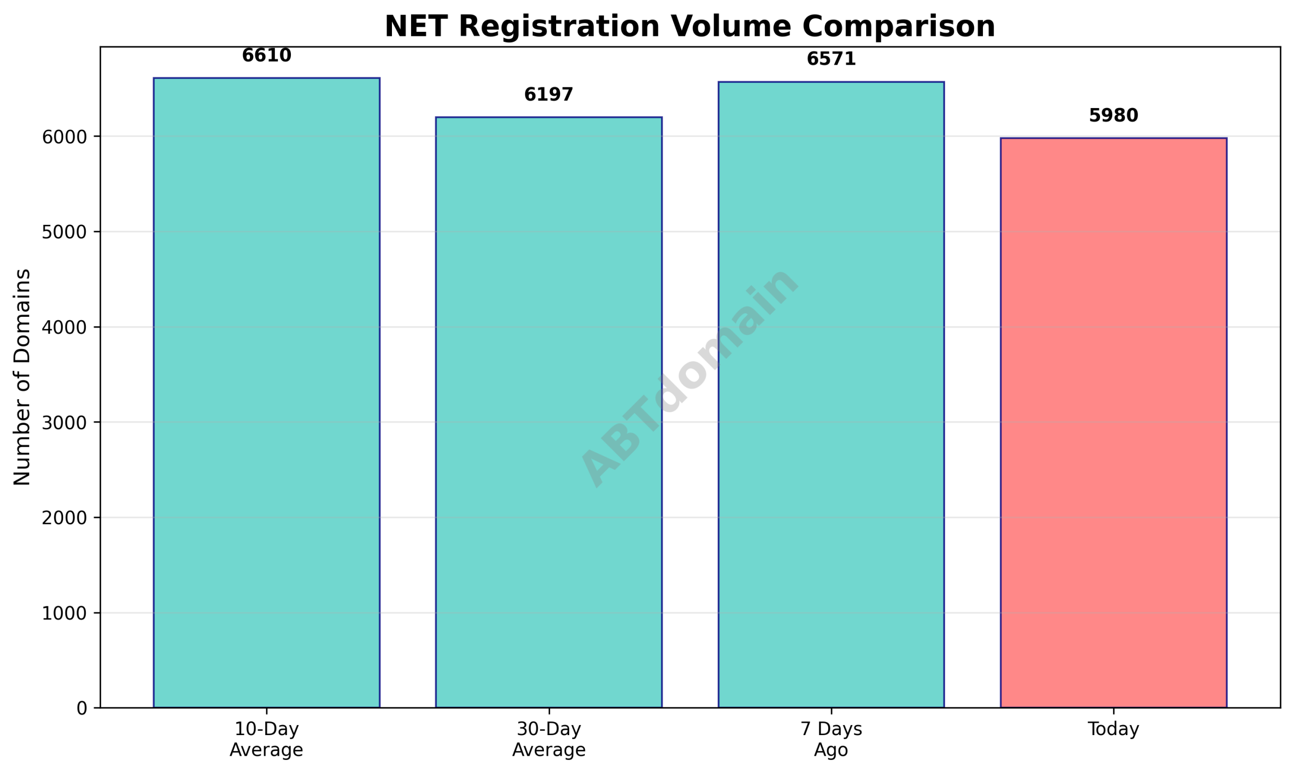Graph comparing daily newly registered NET domains on 2025-10-19 with volumes from 7 days ago, 10-day average, and 30-day average