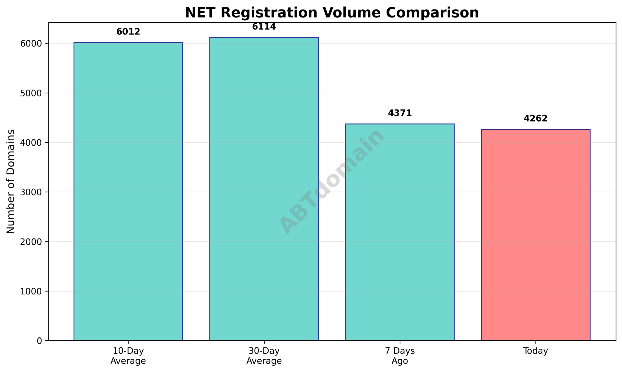 Line graph comparing today's volume of NET newly registered domains against 7-day, 10-day, and 30-day averages, showing a modest decline.