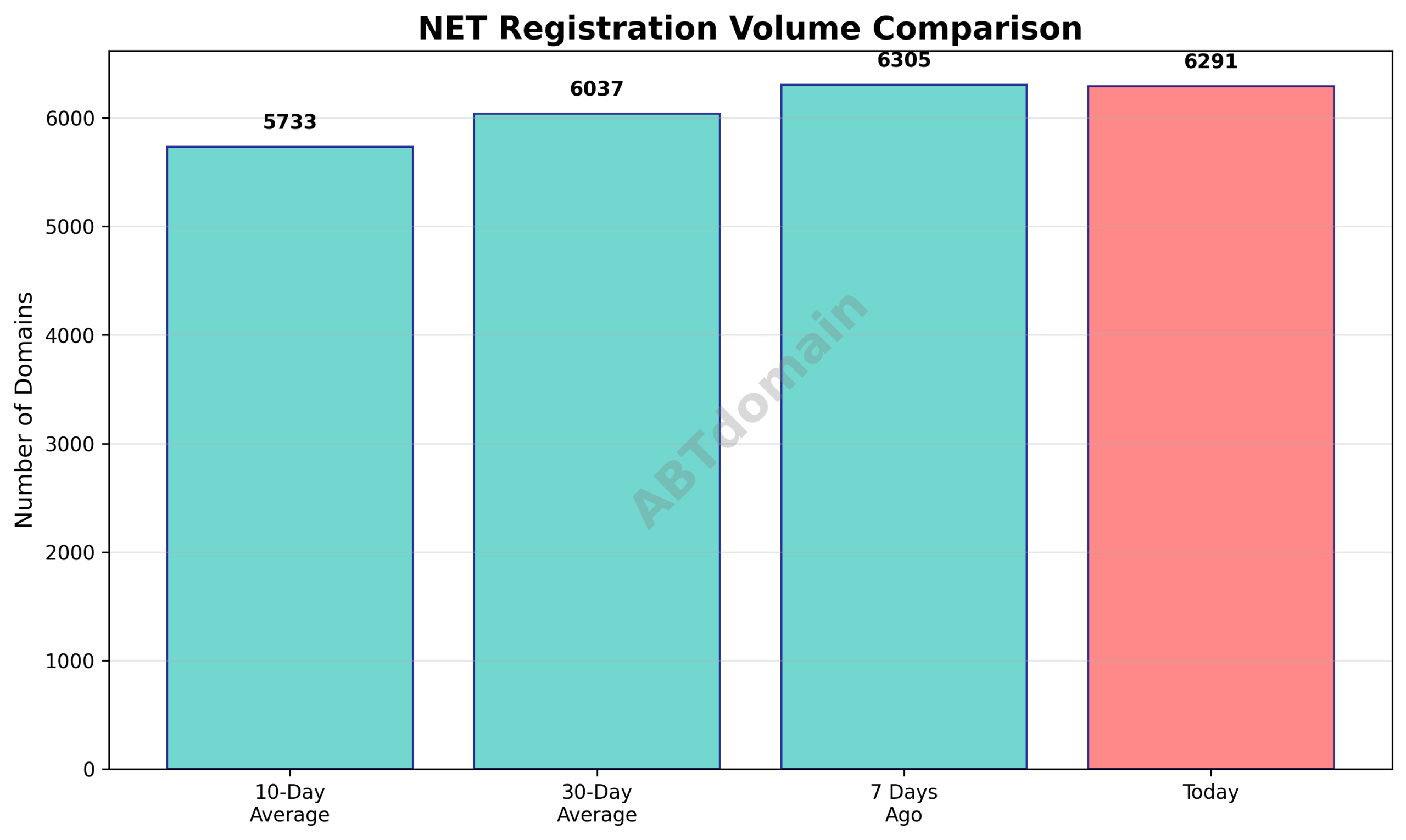 Graph comparing net newly registered domain volumes on 2025-10-22 against recent 7-day, 10-day, and 30-day averages.