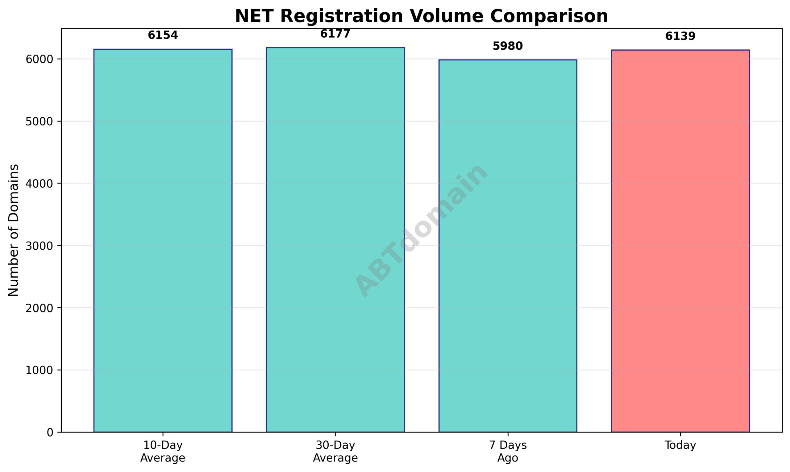Graph comparing NET domain registration volumes for 7-day, 10-day, and 30-day averages with 2025-10-26 data
