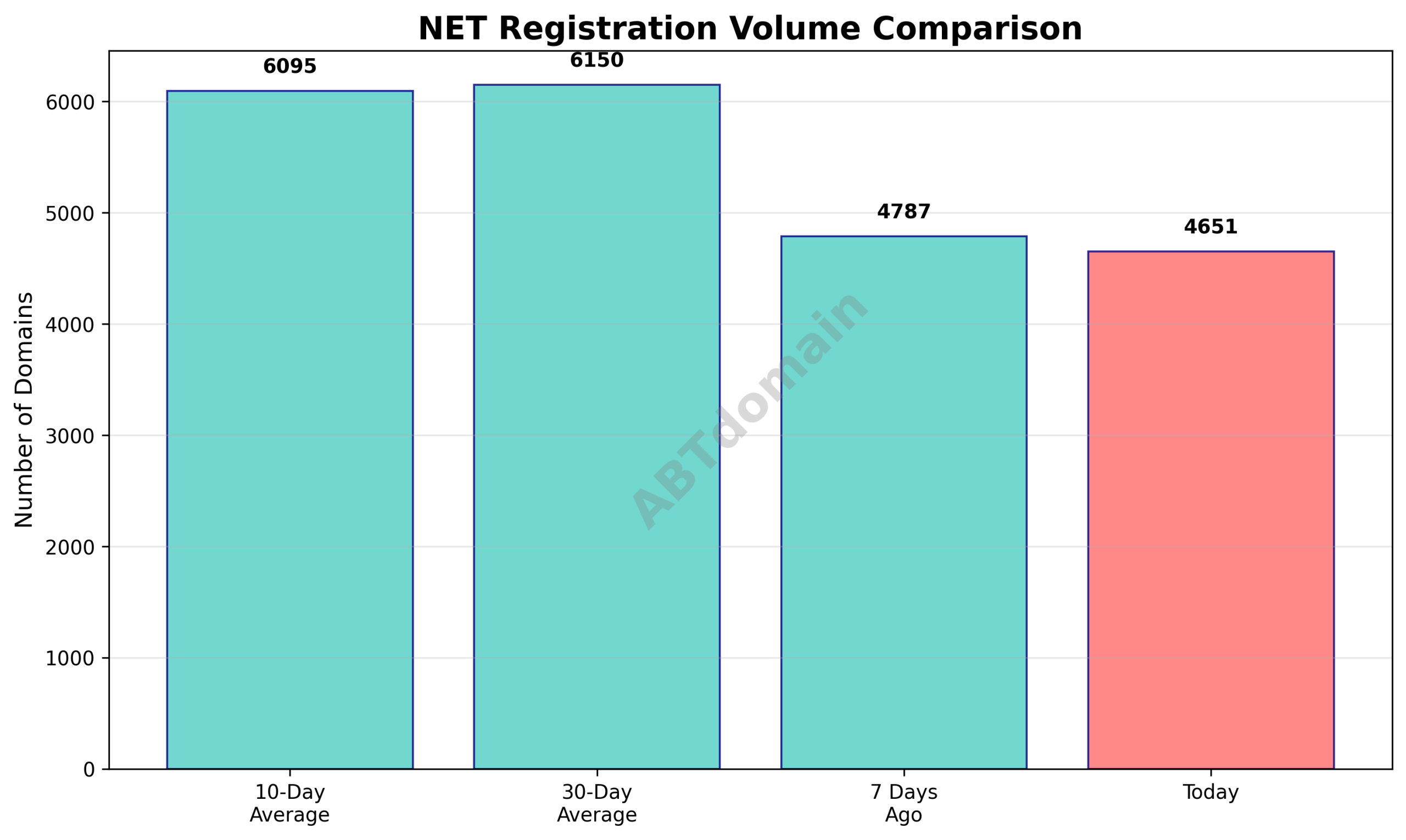 Graph comparing the daily volume of newly registered NET domains on 2025-10-27 against 7-day, 10-day, and 30-day averages, showing a modest decrease.
