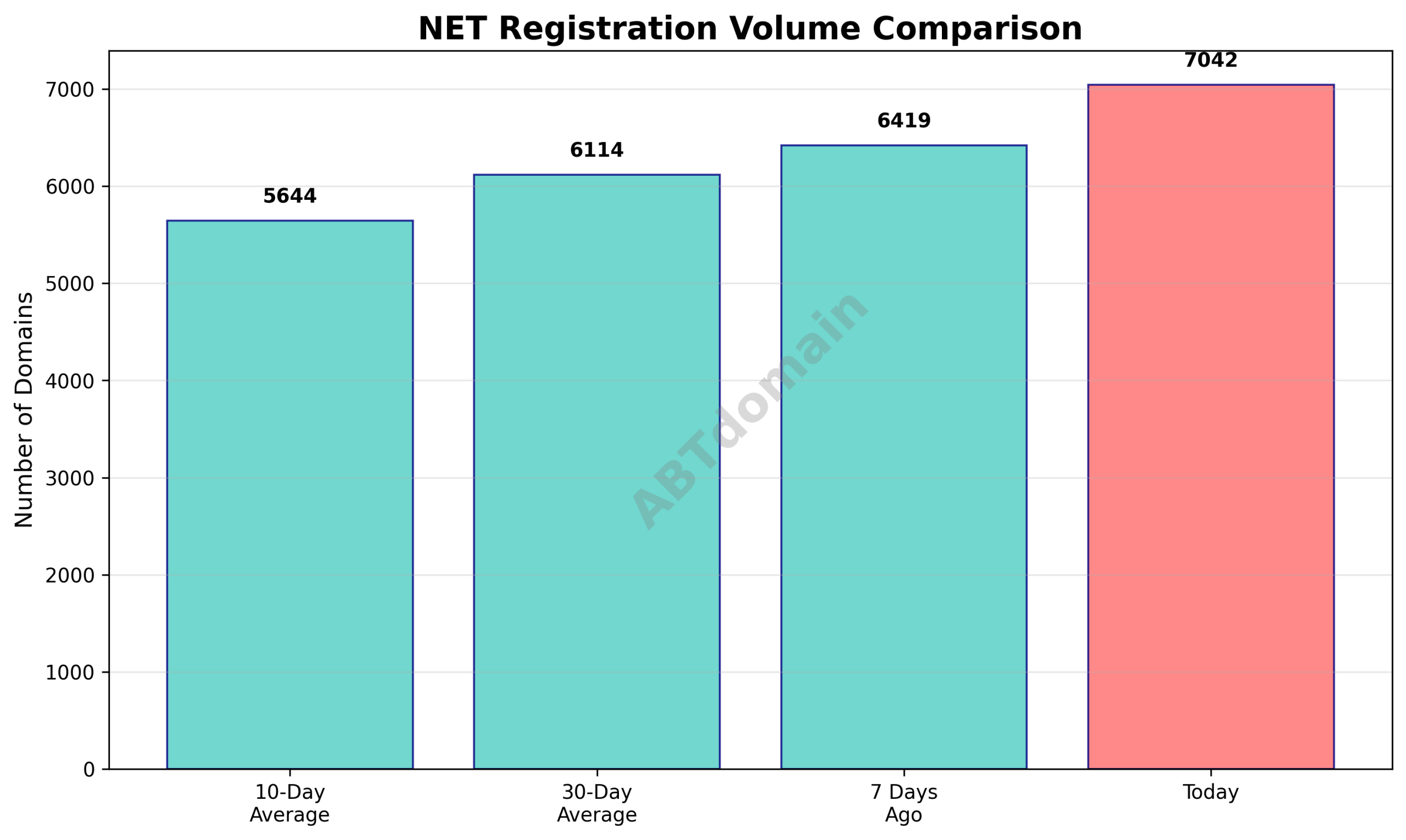 Graph comparing NET newly registered domain volumes on October 30, 2025 with 7-day, 10-day, and 30-day averages.