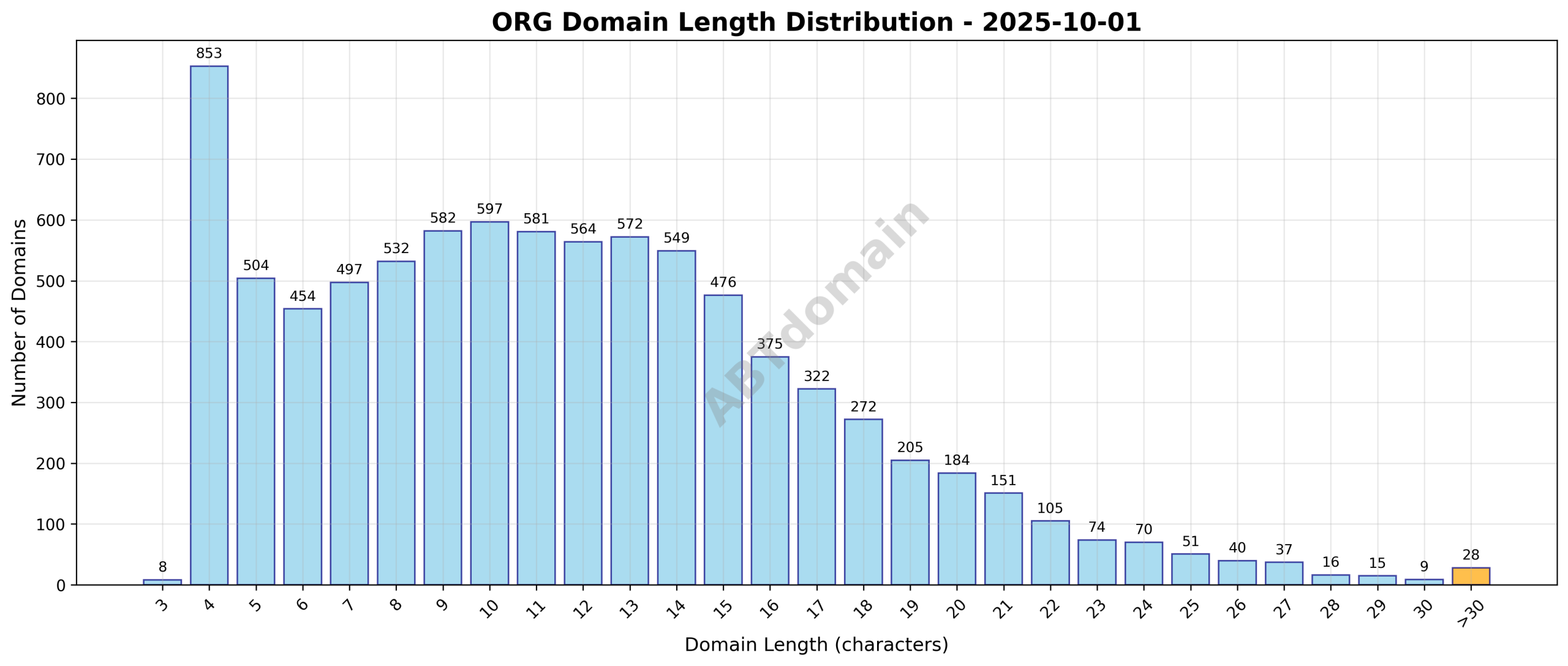 Histogram showing the distribution of newly registered ORG domain name lengths on 2025-10-01, ranging from 3 to 49 characters with an average of 11.6.