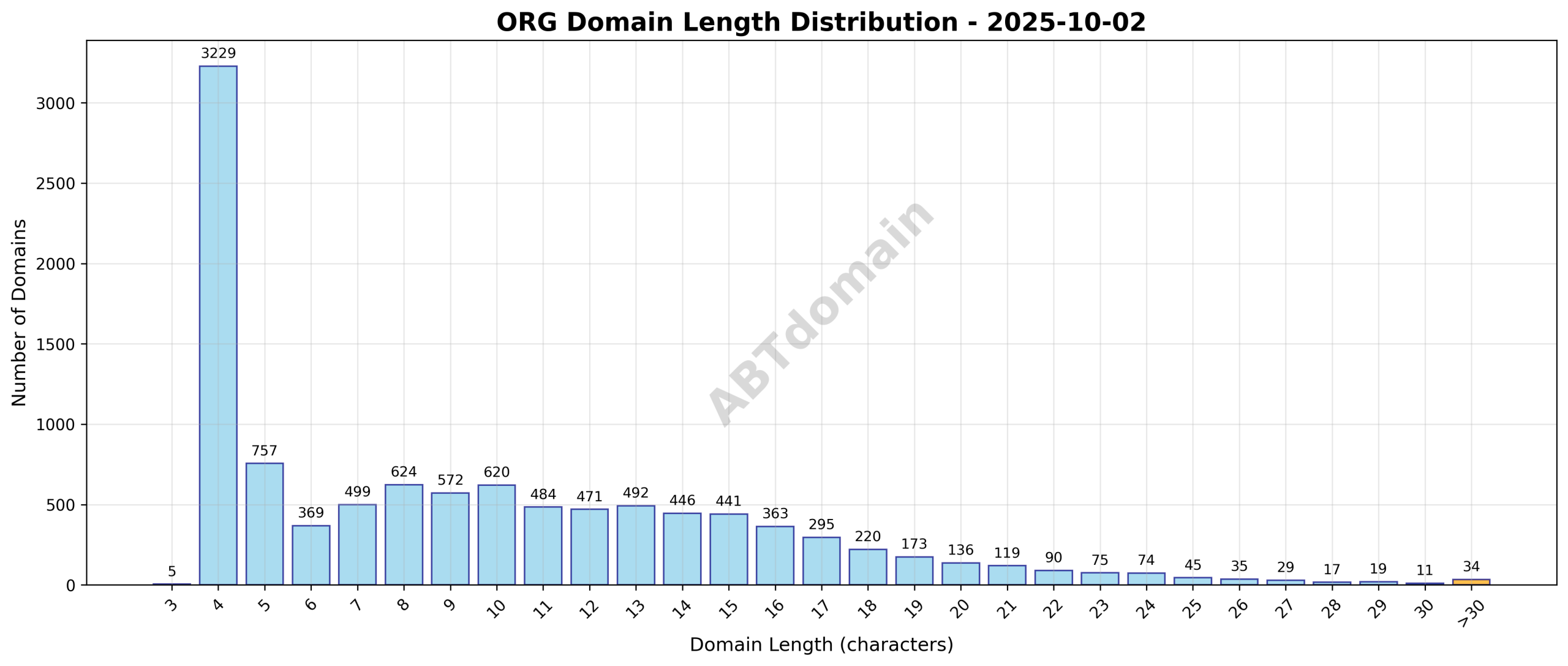 Bar chart showing the distribution of domain name lengths for newly registered ORG domains on 2025-10-02.