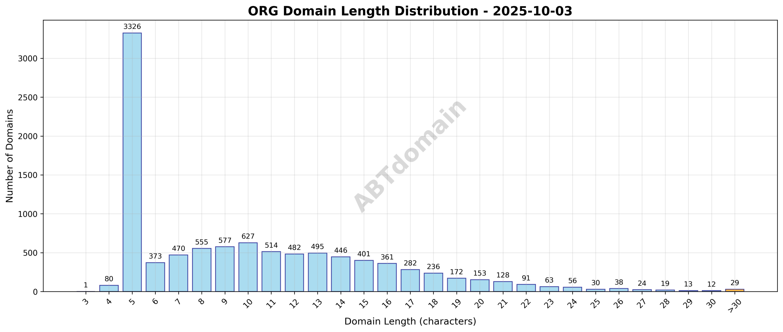 Distribution graph showing the length of ORG newly registered domains on 2025-10-03