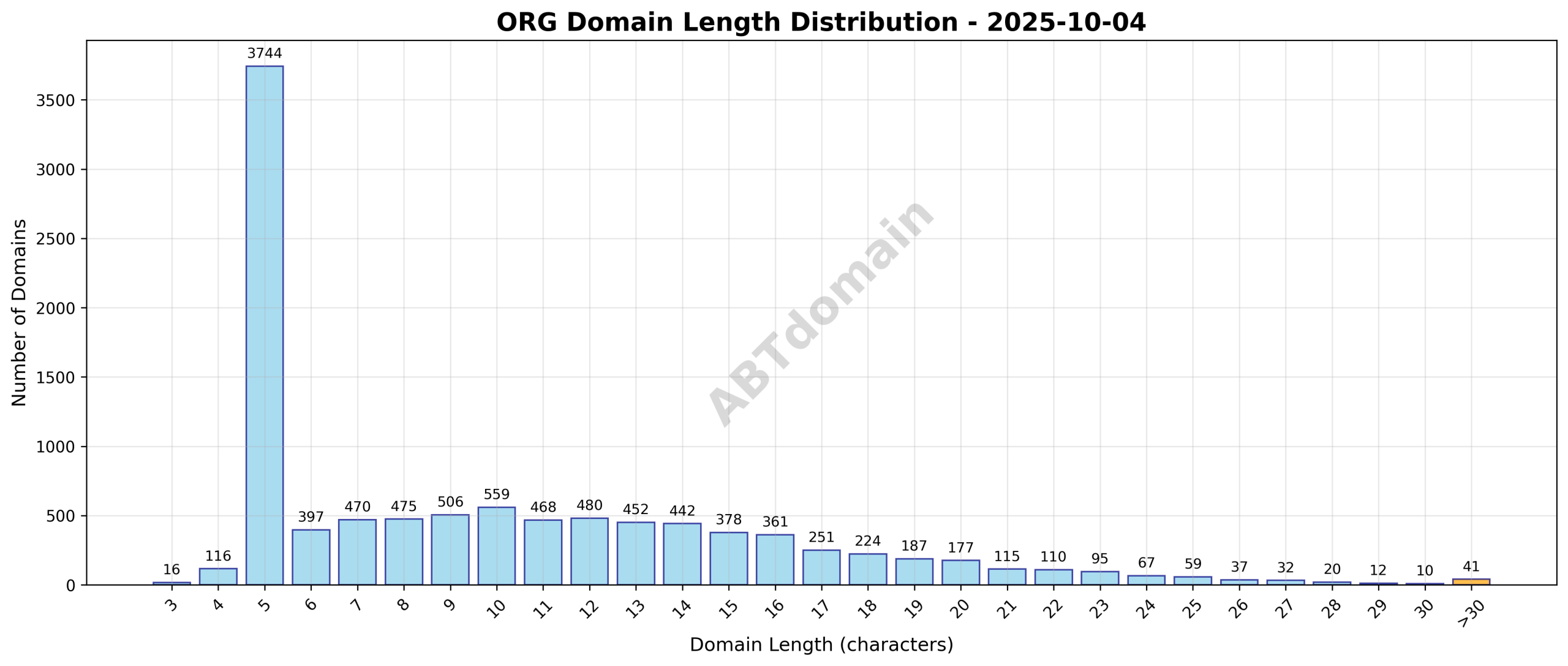 Distribution chart showing the length of newly registered ORG domains ranging from 3 to 42 characters, with an average length of 10 characters.