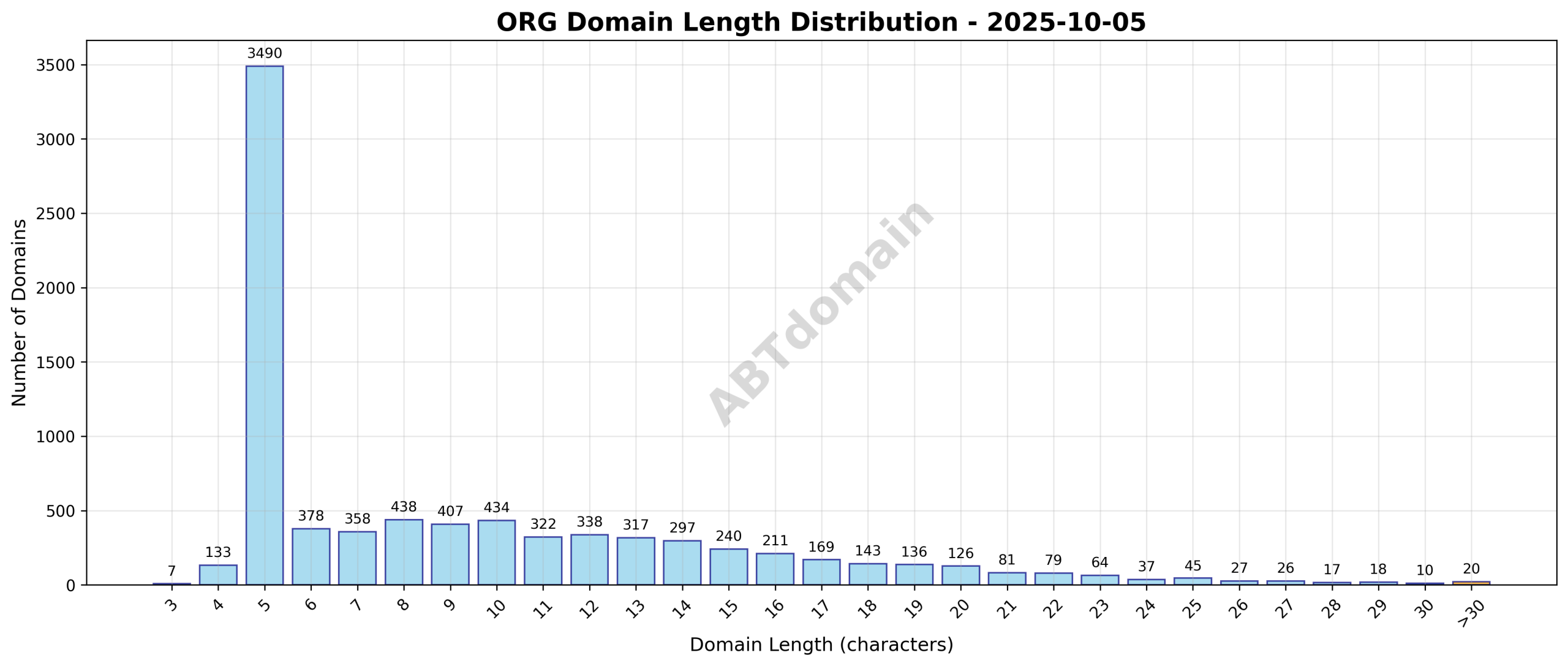 Bar chart showing the distribution of domain name lengths for newly recorded ORG domains on 2025-10-05