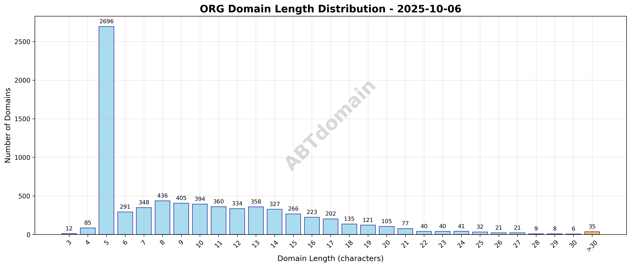 Distribution chart showing the frequency of ORG newly registered domain lengths on 2025-10-06, highlighting a concentration around the average length of 9.7 characters.
