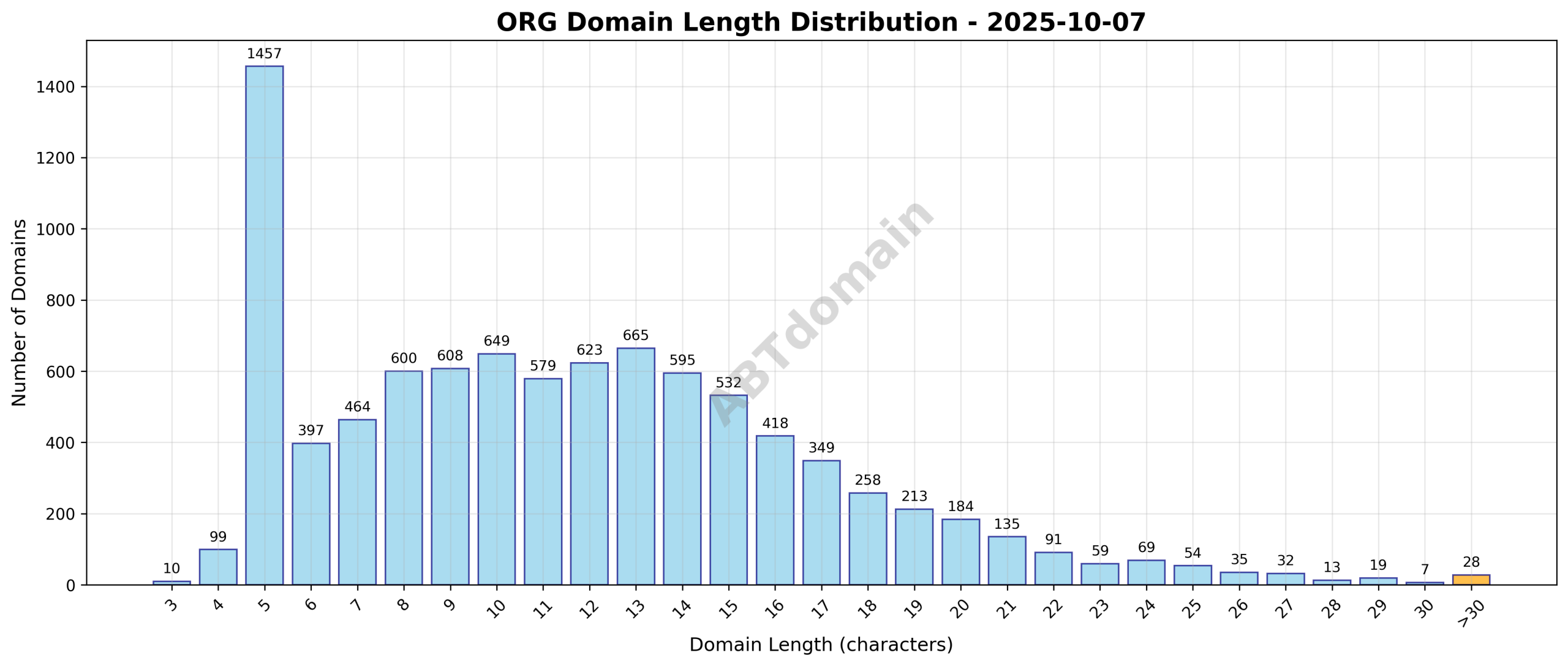 Distribution chart showing the length of .org newly registered domains on 2025-10-07, highlighting average length and range.