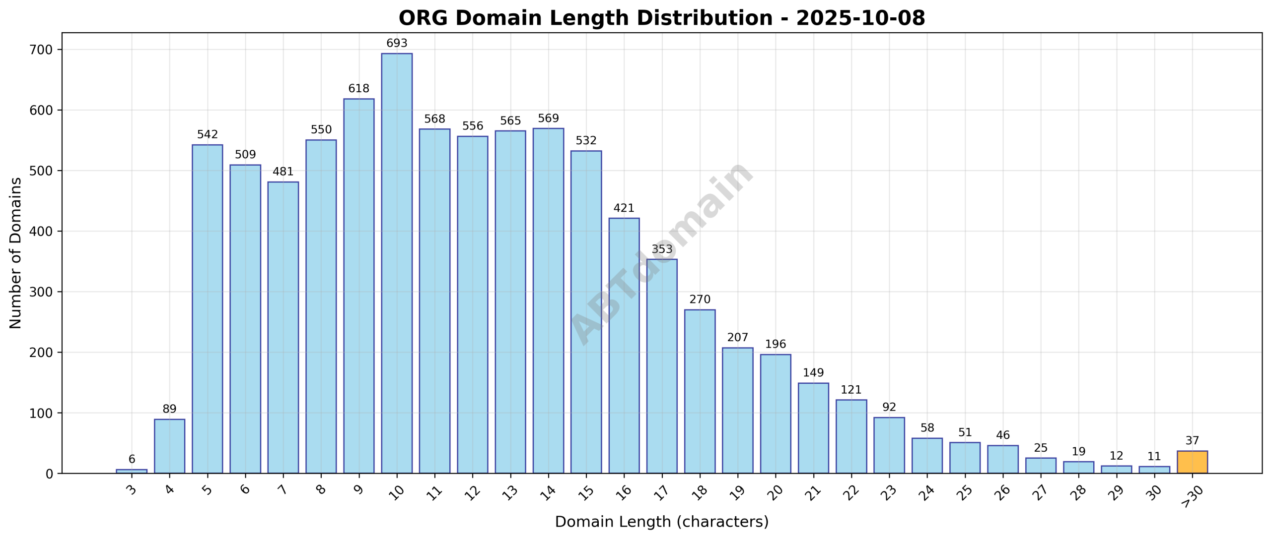 Bar chart showing the distribution of domain name lengths for newly registered ORG domains on 2025-10-08, highlighting a concentration around the 12-character average.