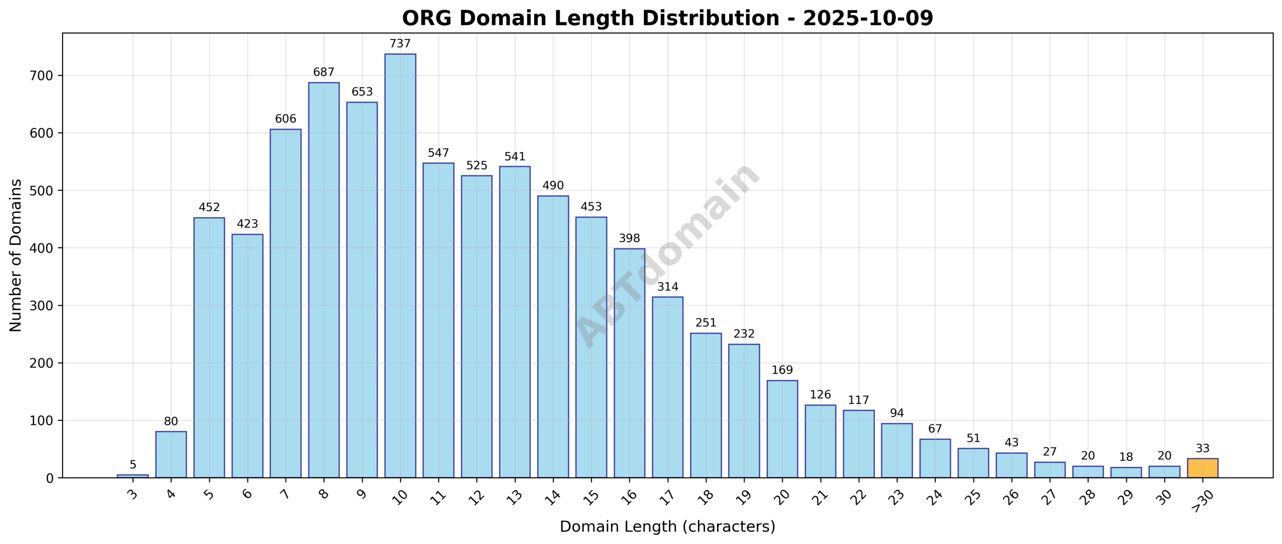 Distribution chart showing the length of newly registered org domains on 2025-10-09, ranging from 3 to 44 characters with an average of 12.2 characters.