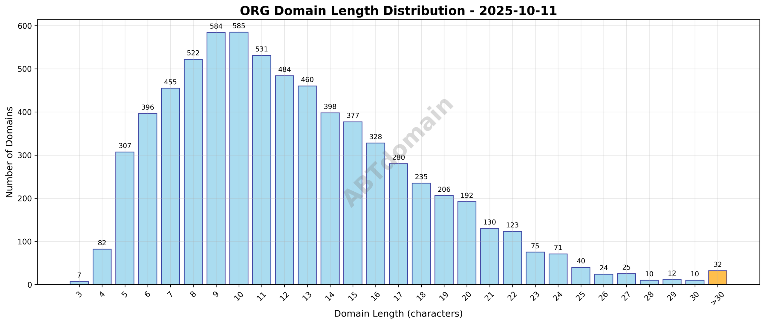 Distribution chart showing lengths of newly registered ORG domains on 2025-10-11