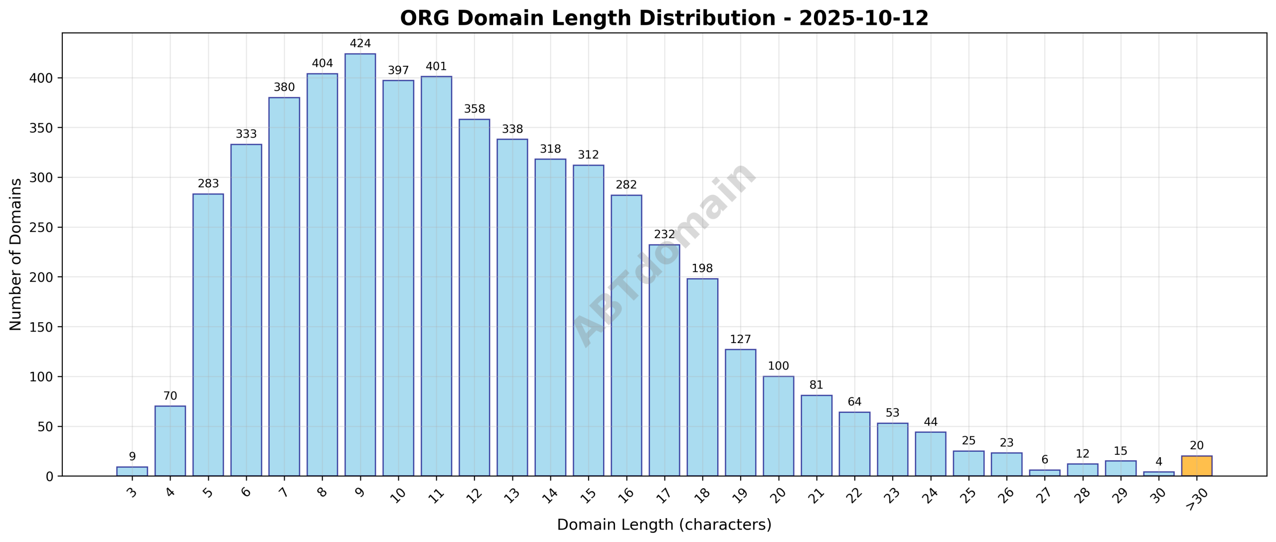 Length distribution of newly registered .org domains on 2025-10-12, showing the spread from 3 to 45 characters with an average of 12.1 characters.